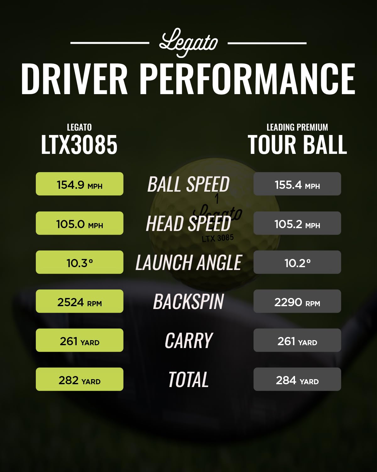 Legato Pelotas de Golf LTX3085 | Diseñado para Ayudar a los golfistas a superar los 90 | Distancia maximizada con una sensación más Suave | 3 Piezas | Cubierta de uretano | 85 compresiones