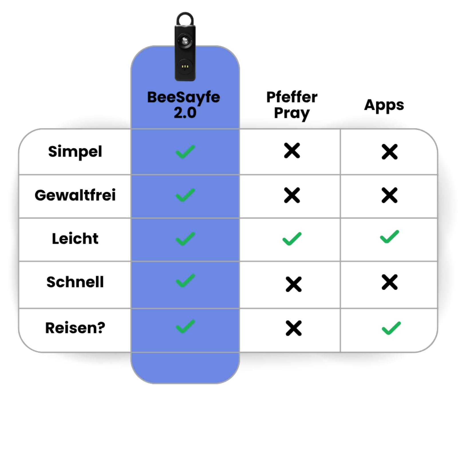 beesayfe 2.0 Taschenalarm，Tragbares Selbstverteidigungsgerät mit einem 130-Dezibel-Alarm und LED-Licht, geeignet für Kinder, ältere Menschen und Nachtschichtarbeiter