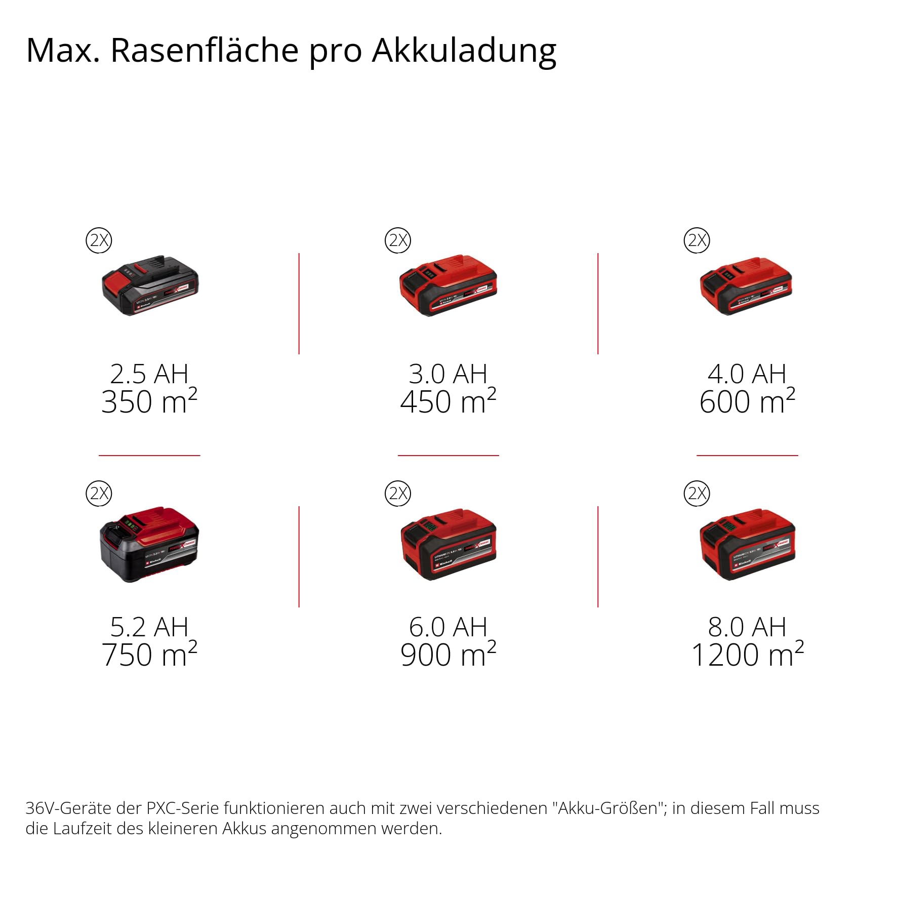 Einhell Akku-Rasenmäher GE-cm 43 Li M Kit Power X-Change (36V, 43 cm Schnittbreite, bis 600 m², Brushless, Mulch-Kit, 63L Fangkorb, 25-75 mm Schnitthöhe, inkl. 2X 4,0Ah + 2X Ladegerät)