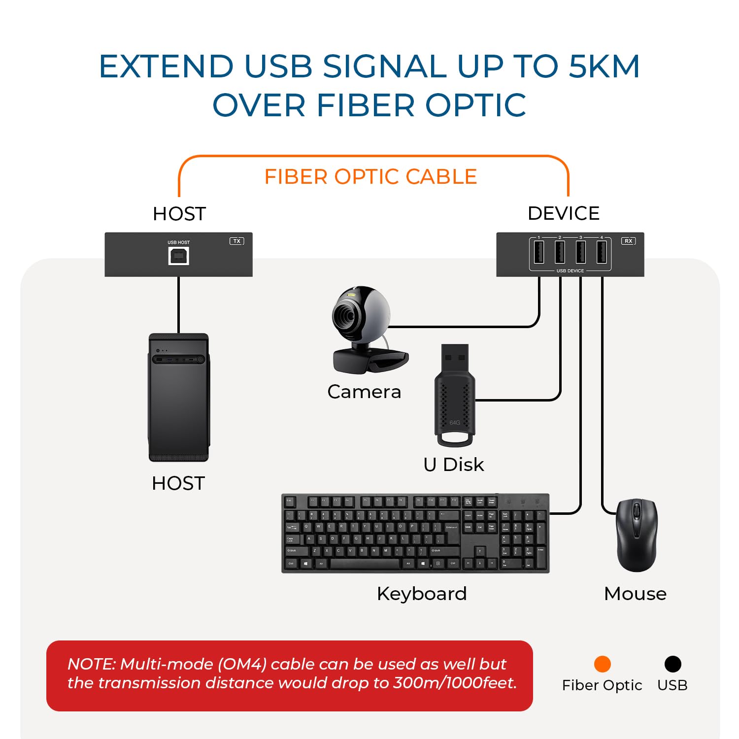 OREI Extension de fibre USB 2.0 de 5 km – Extension USB industrielle à 4 ports sur fibre monomode – 480 Mbps Plug and Play pour Windows Mac Linux