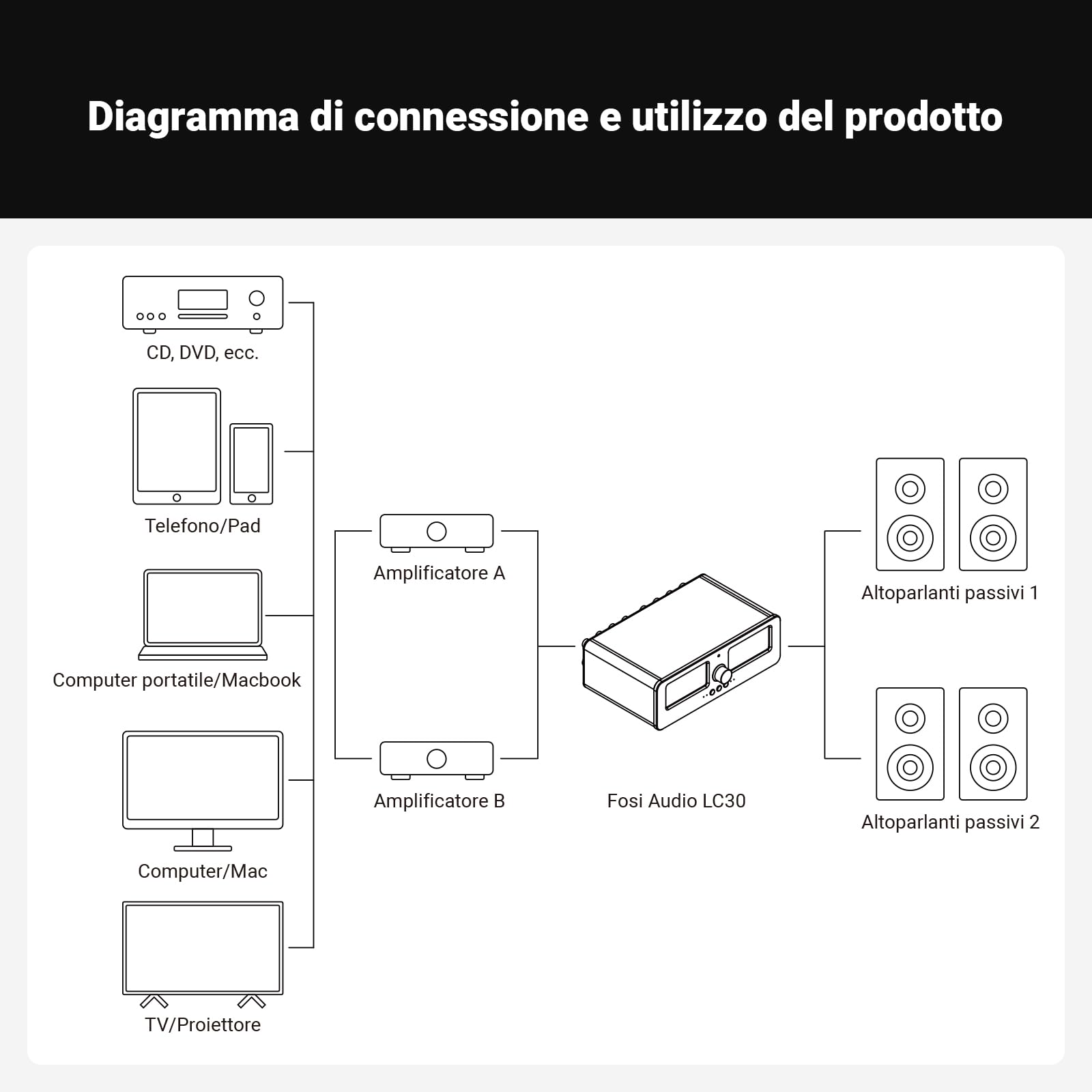 Fosi Audio LC30 Dual VU Meter Audio Visualizer, Commutatore 2 Ingressi 2 Uscite Vintage per Amplificatori Stereo ad Alta Potenza, Componente per Home Theater, Completo di Telecomando