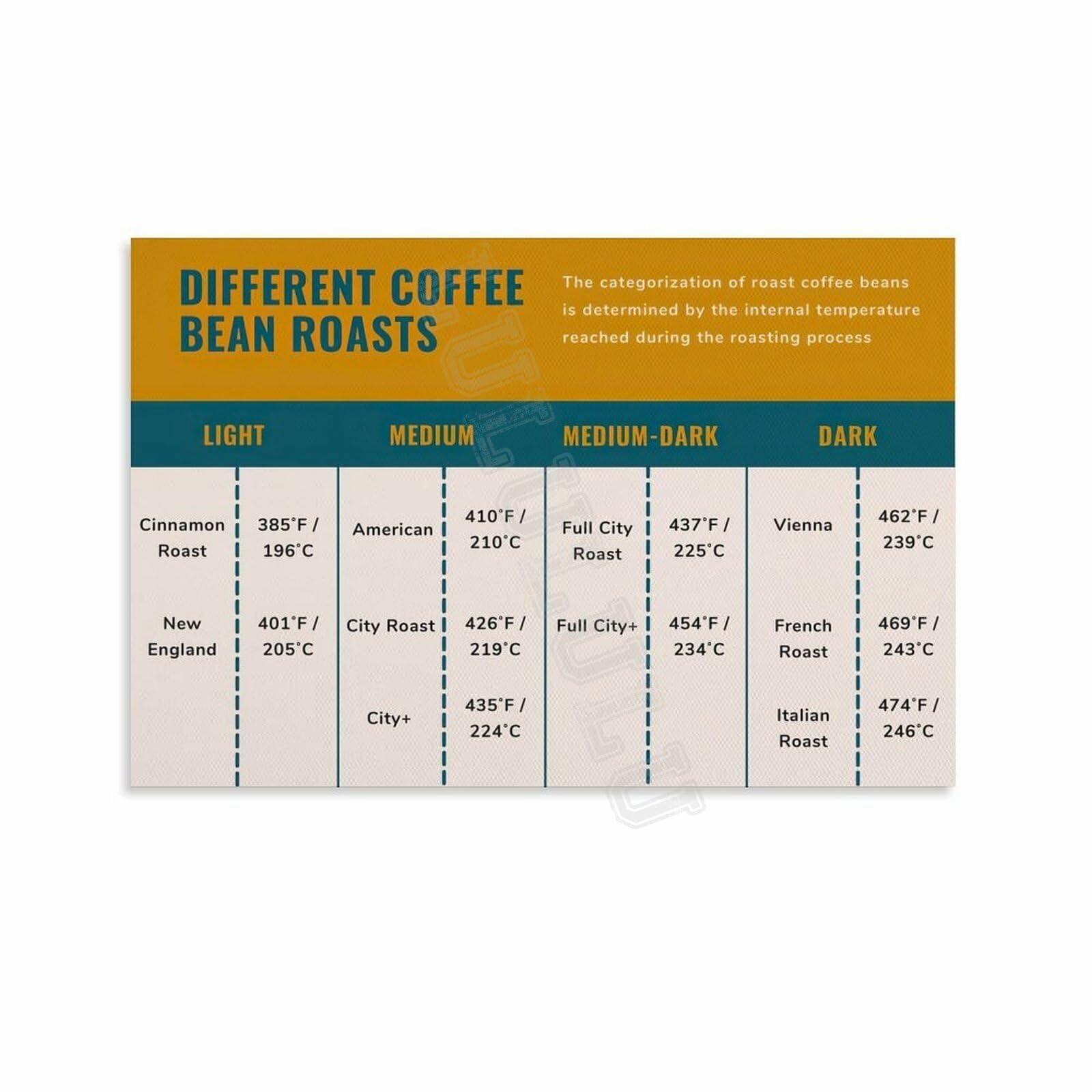 PKNVKZIDK Ultimate Coffee Roast Knowledge Poster Comprehensive Chart Canvas Wall-Art for Home Cafe Kitchen Framed,12x18inch(30x45cm)
