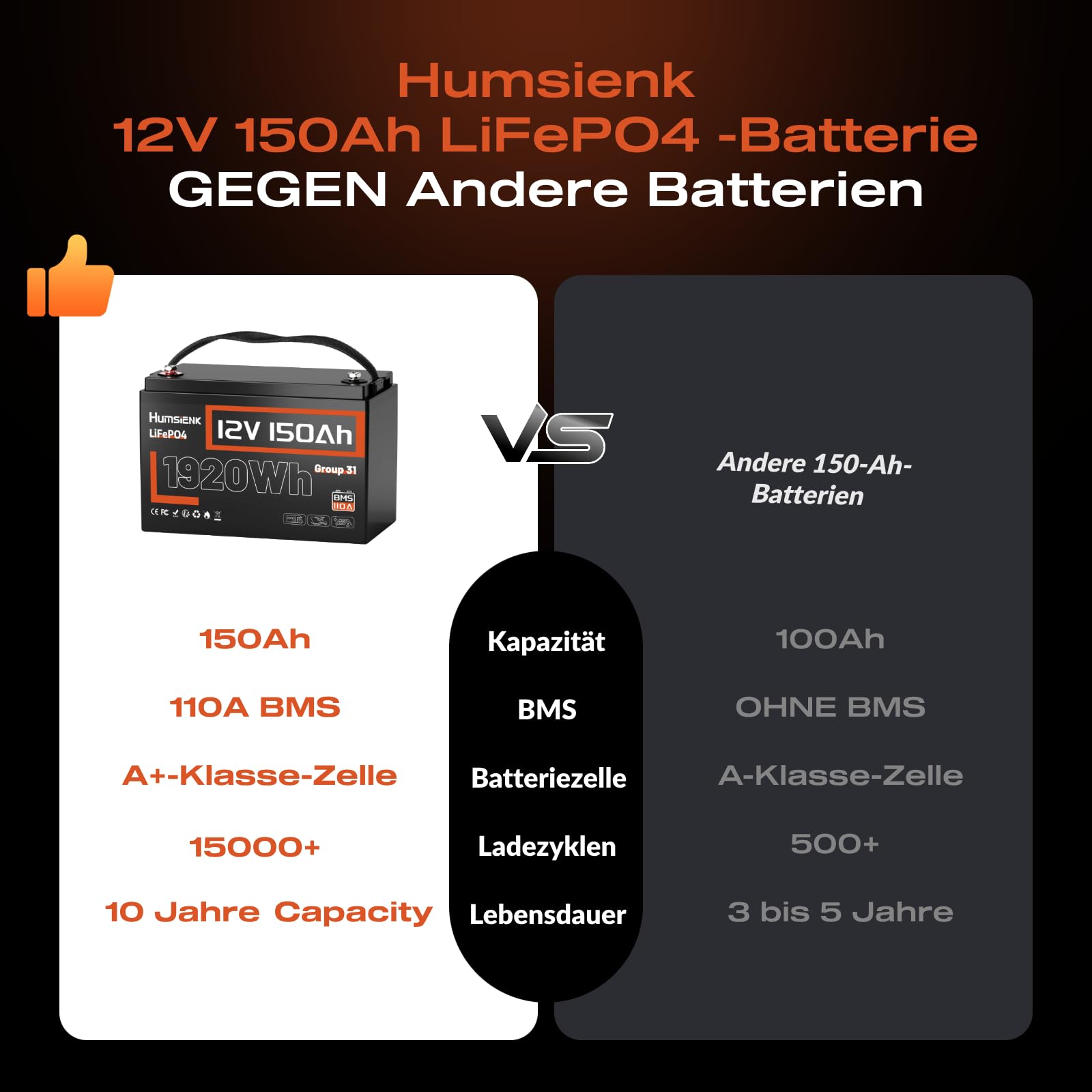 Humsienk 12V 150Ah LiFePO4 Batterie mit Bluetooth, 110A BMS 1920Wh Tiefzyklus Lithium Batterie, Niedrigtemperaturschutz, Perfekt für Wohnmobile, Trolling-Motoren, Yachten, Boot