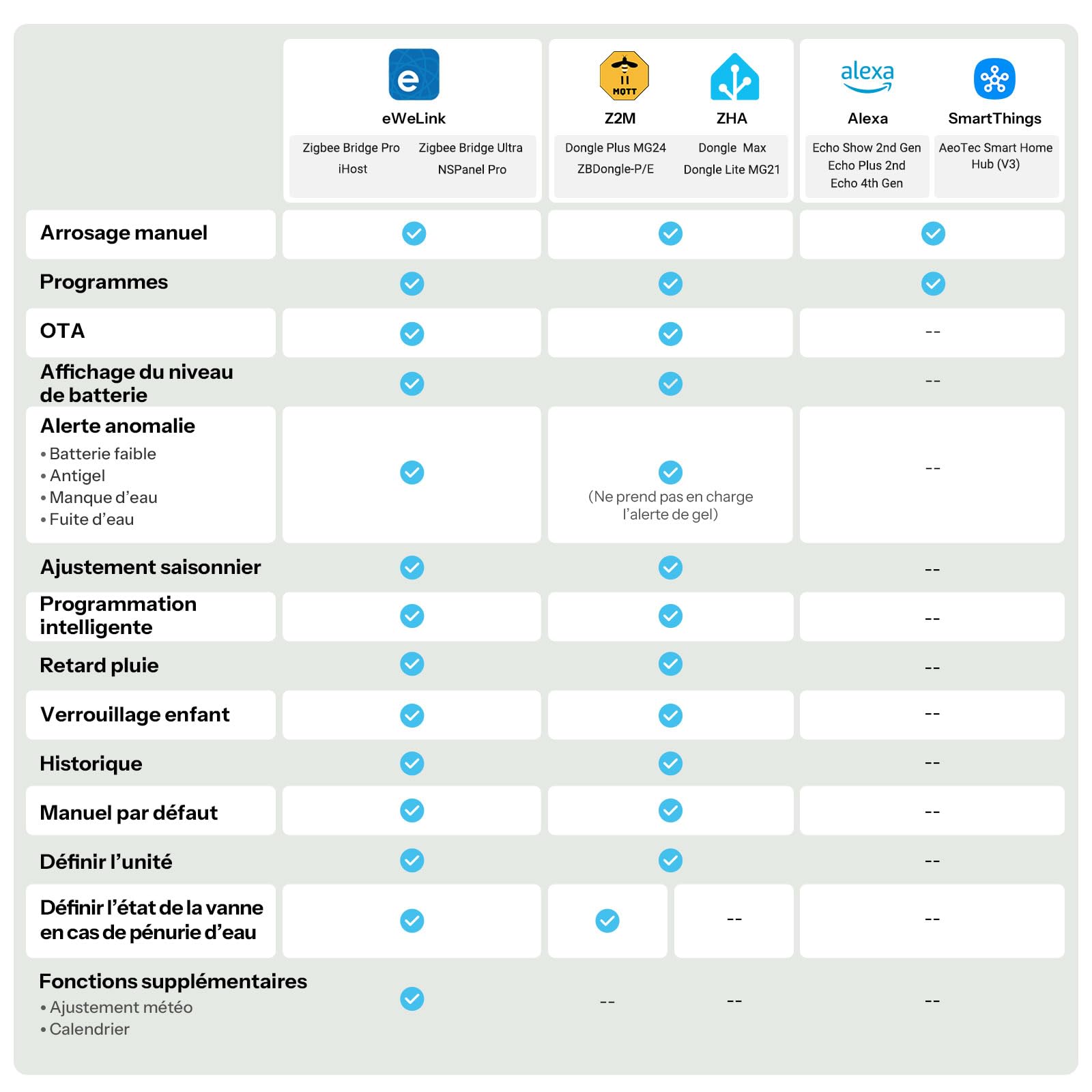 SONOFF SWV-ZF2E Hydro DUO Minuteur d'arrosage Zigbee 2 Zones, entrée en Laiton, IP65, Alimentation Type-C et 4 Piles AA, Adaptation météo avec débitmètre, hub Zigbee requis, Home Assistant