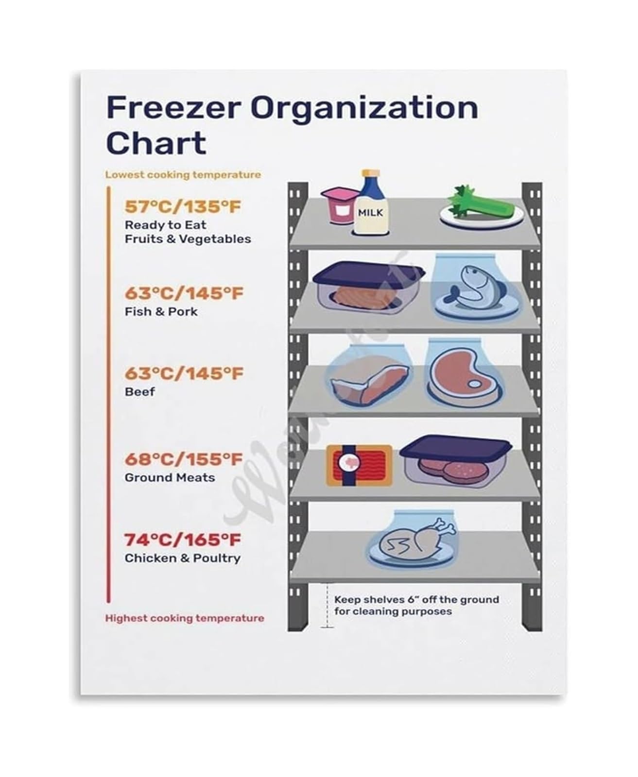 RNUMLIGH Freezer Organization Guide Chart Poster Canvas Print Wall-Art for Restaurant Kitchen Food Service Commercial Decor(Unframed,12x18inch(30x45cm))
