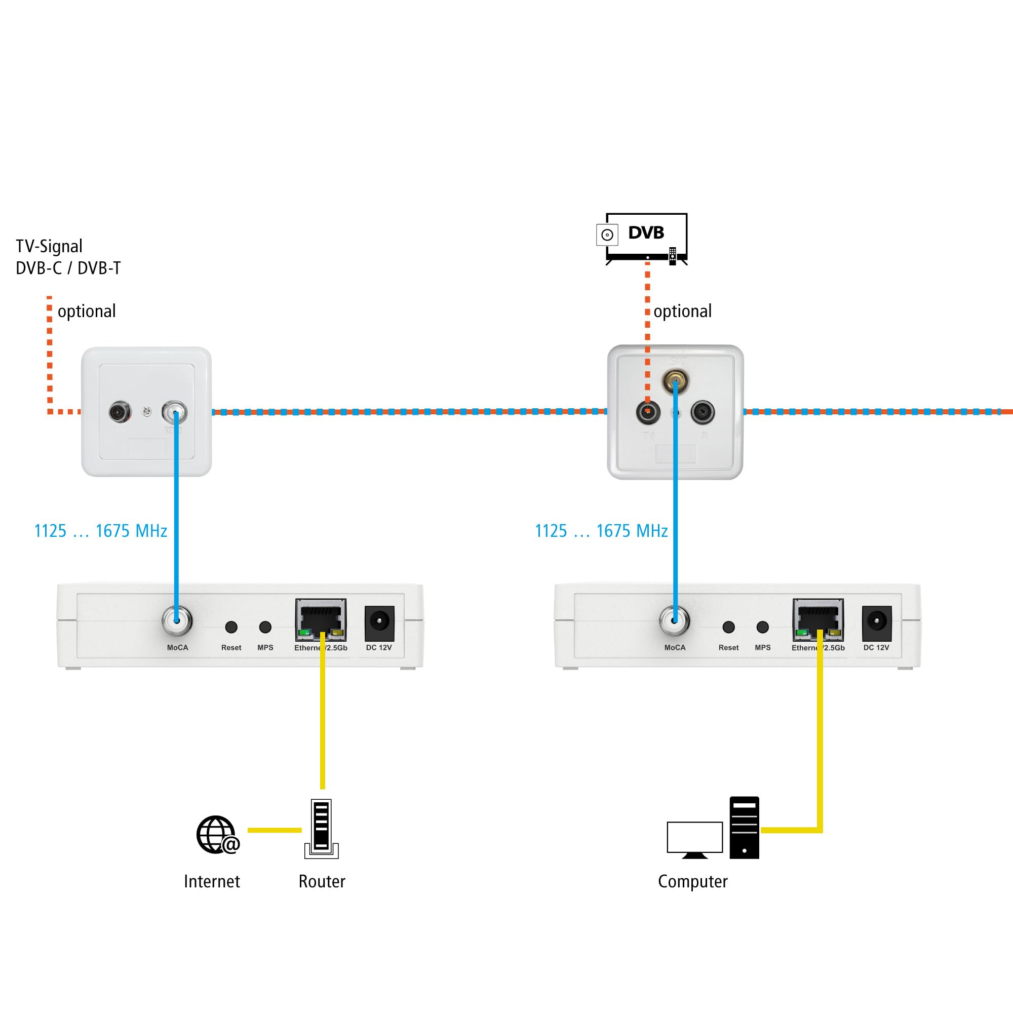 Axing MoCA 2.5 Adapter-Set 2.5Gbps Ethernet Netzwerk via TV-Koaxialkabel