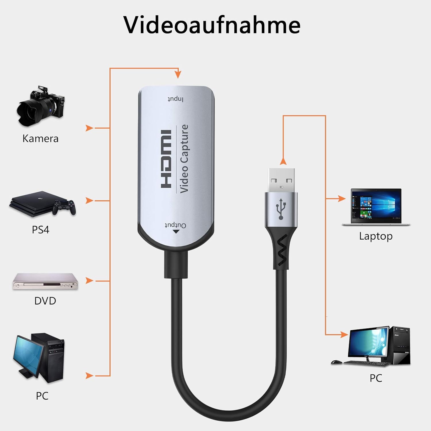 Diagram showing HDMI source devices connecting to the capture card, which then connects to a laptop or PC via USB.