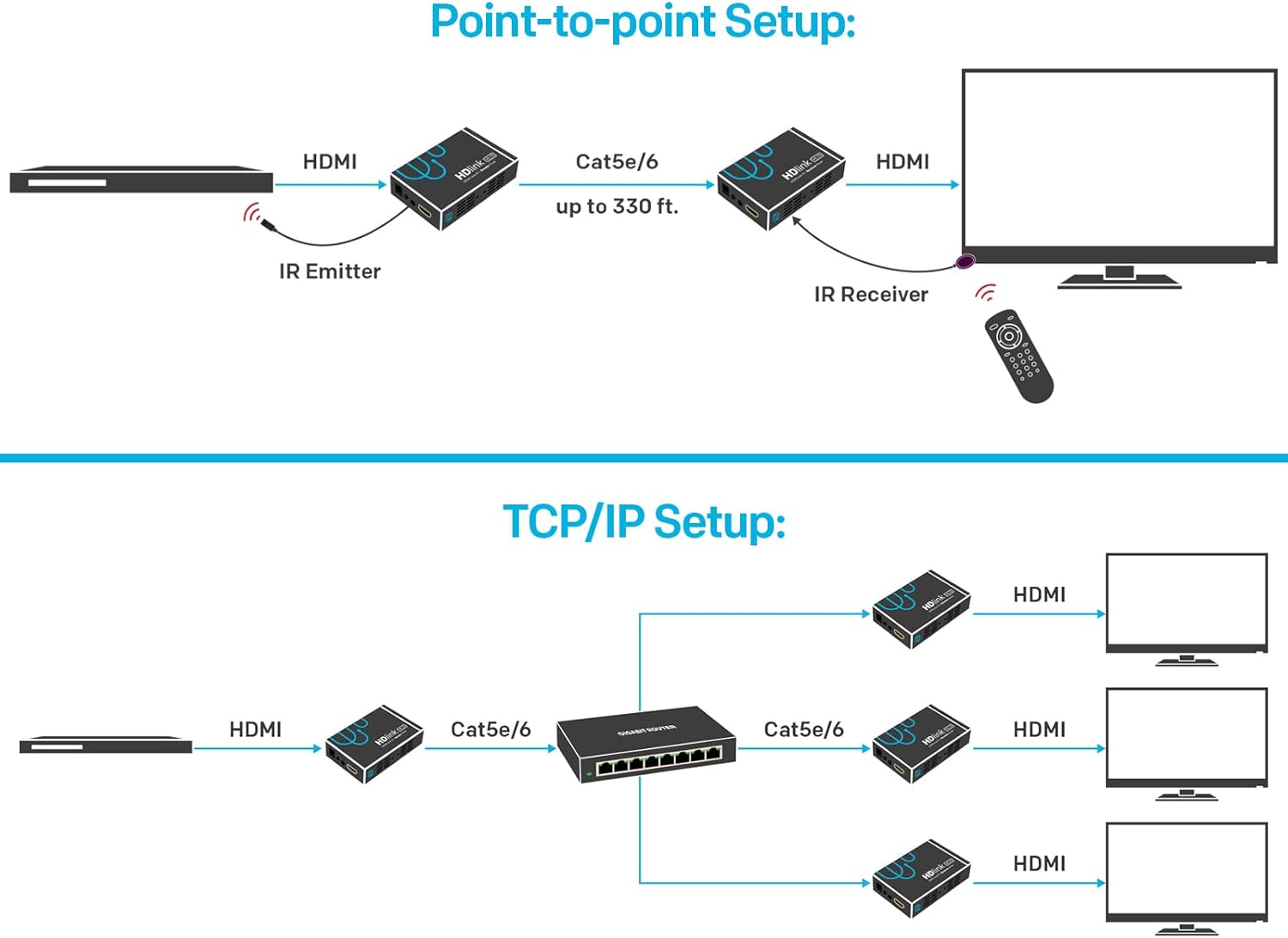 HD-Link HL21, HDMI Extender/Matrix, 390ft - Sewell Direct - View #14