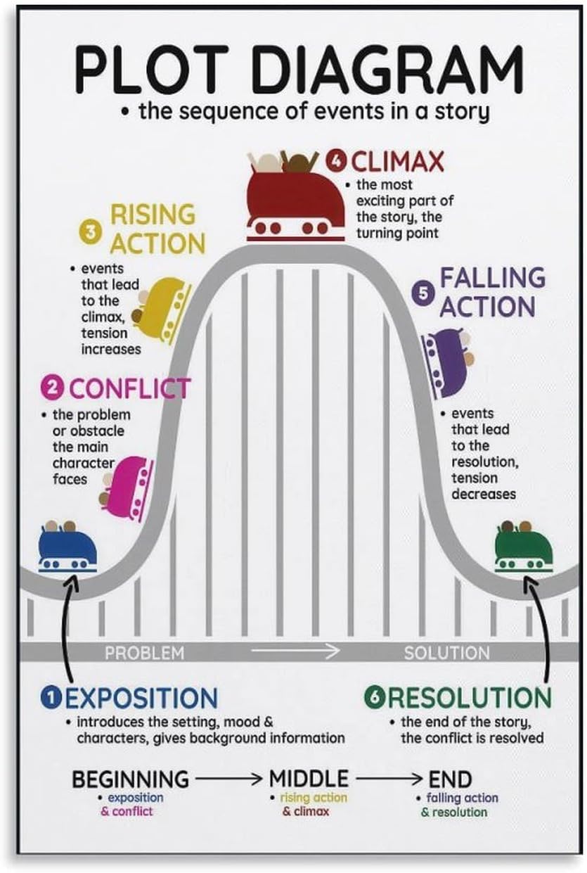 JPOSTHCZ English Educational Plot Chart Poster for English Classrooms Canvas Wall Art Aesthetic Decorative Painting Living Room Restaurants, Pool Halls And Hotelsstyle 12x18inch(30x45cm)