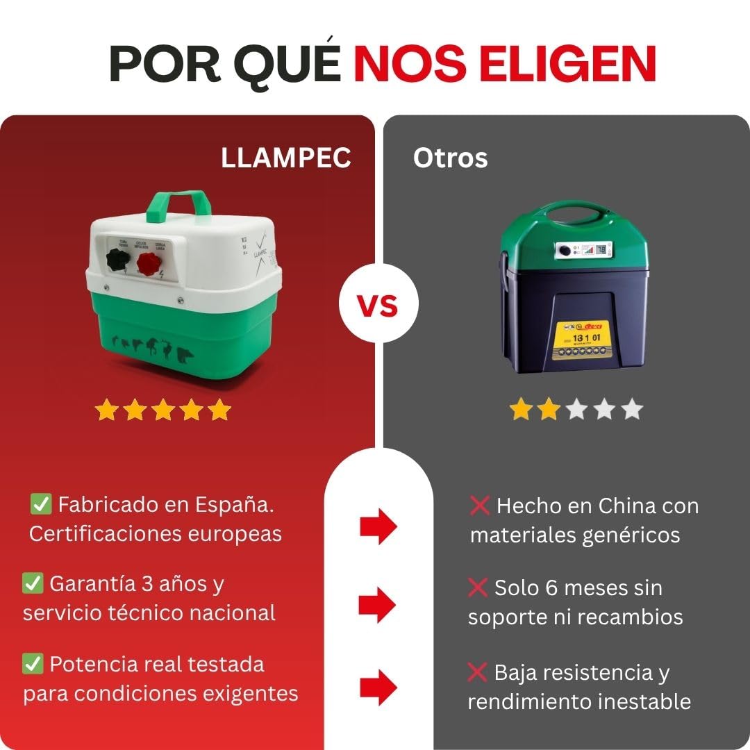 Pastor eléctrico Llampec Mod.23 a pila 9V – 0,76 J, 9.500 V y 9 km de alcance – Especial para perros, caballos y ganado vacuno – Autonomía de 75 días con batería 9V 75Ah no incluida