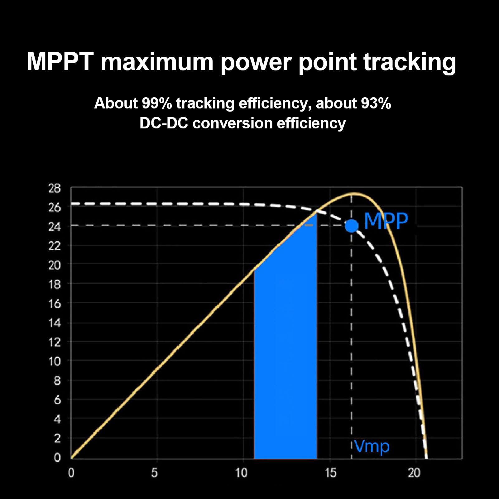 Controlador de Carga Solar MPPT, Regulador de Panel Solar Bluetooth de 12 V 24 V 20 A con Monitoreo en Tiempo Real de Aplicación, para Universal de Batería de Litio, Ideal para Energía