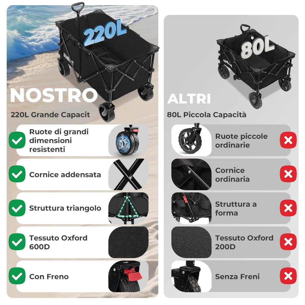 SLIDBEAT - Carrello da Giardino Pieghevole 220L, Carrello Spiaggia con Ruote Grandi, per Rimorchio per Giardino da Campeggio all'aperto Ogni Tipo di Terreno, Portata fino a 150kg