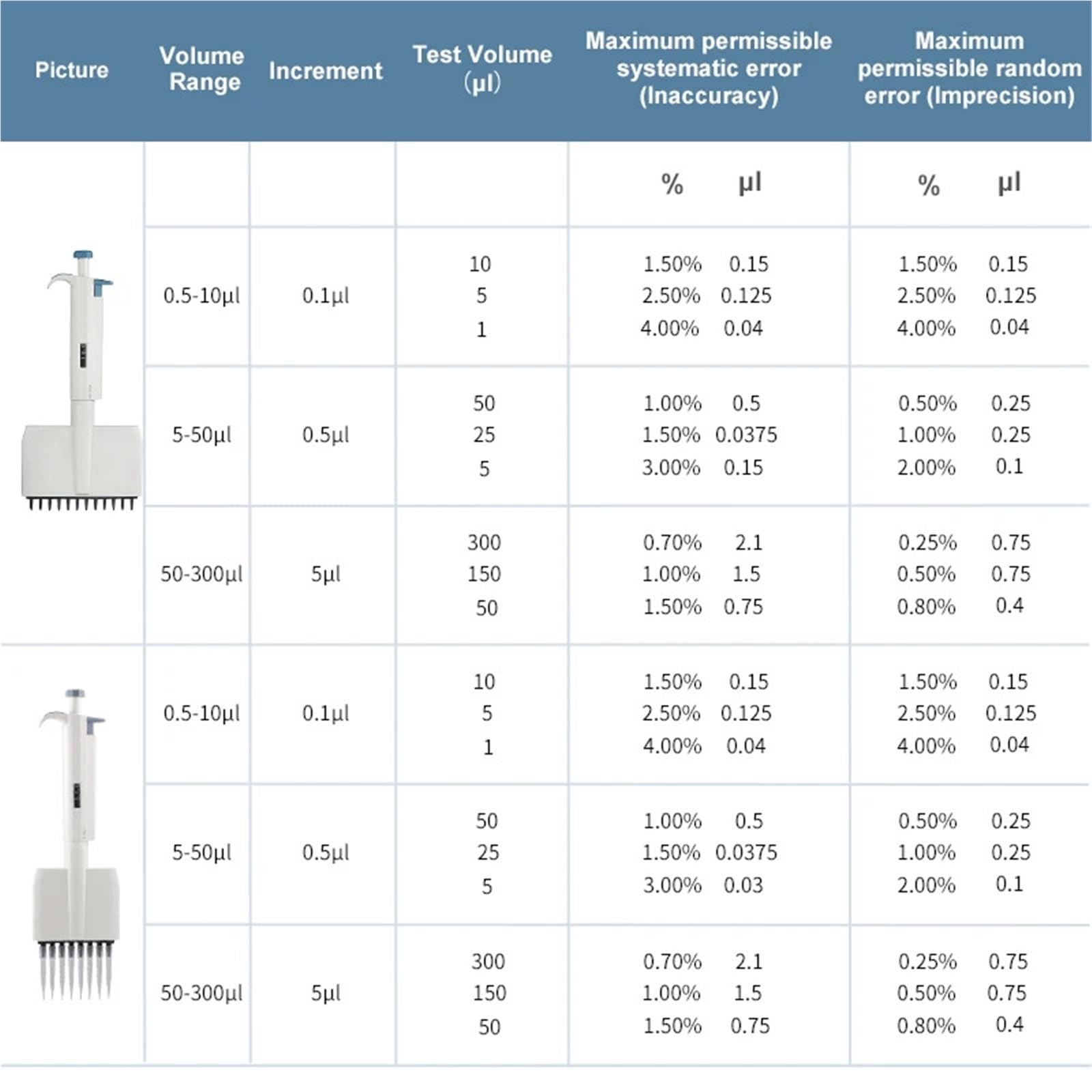 Mikropipette, Mehrkanal-Pipette mit variablem Volumen, 0,5 μl – 300, manuell, digital, einstellbar, 8/12 Kanäle, Mikropipette(8 Channels 50-300ul)