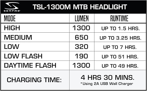 Miniatura 8 de Serfas Verdadero 1300 luz de bicicleta faro de bicicleta conducción nocturna 1300 lúmenes