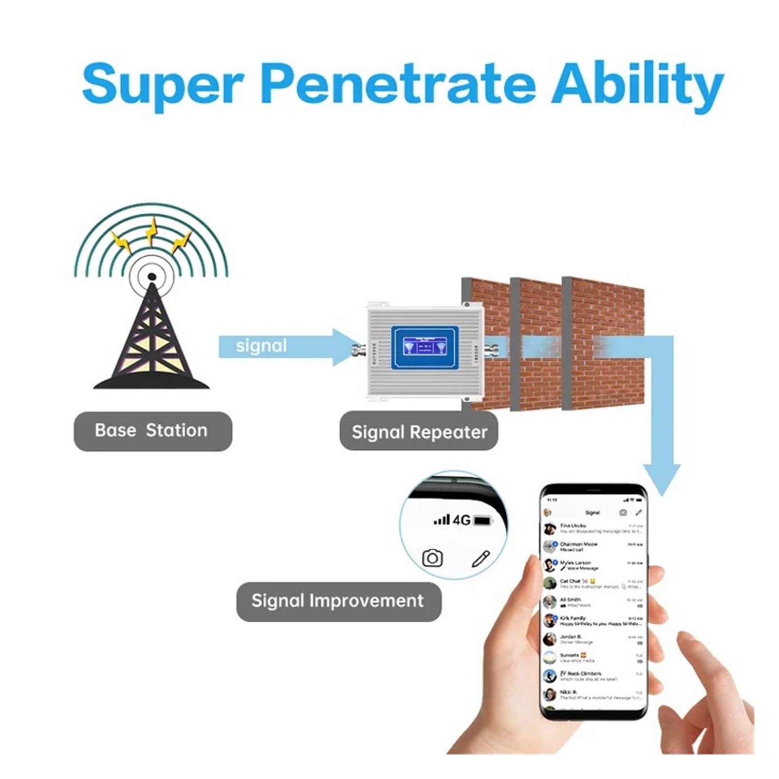 Amplificateur De Signal Mobile Double Bande 2G 3G 4G LTE B20 800 900 1800, Répéteur Internet 68 DB, 2100 Facile Large Compatibilité(800 900MHz)
