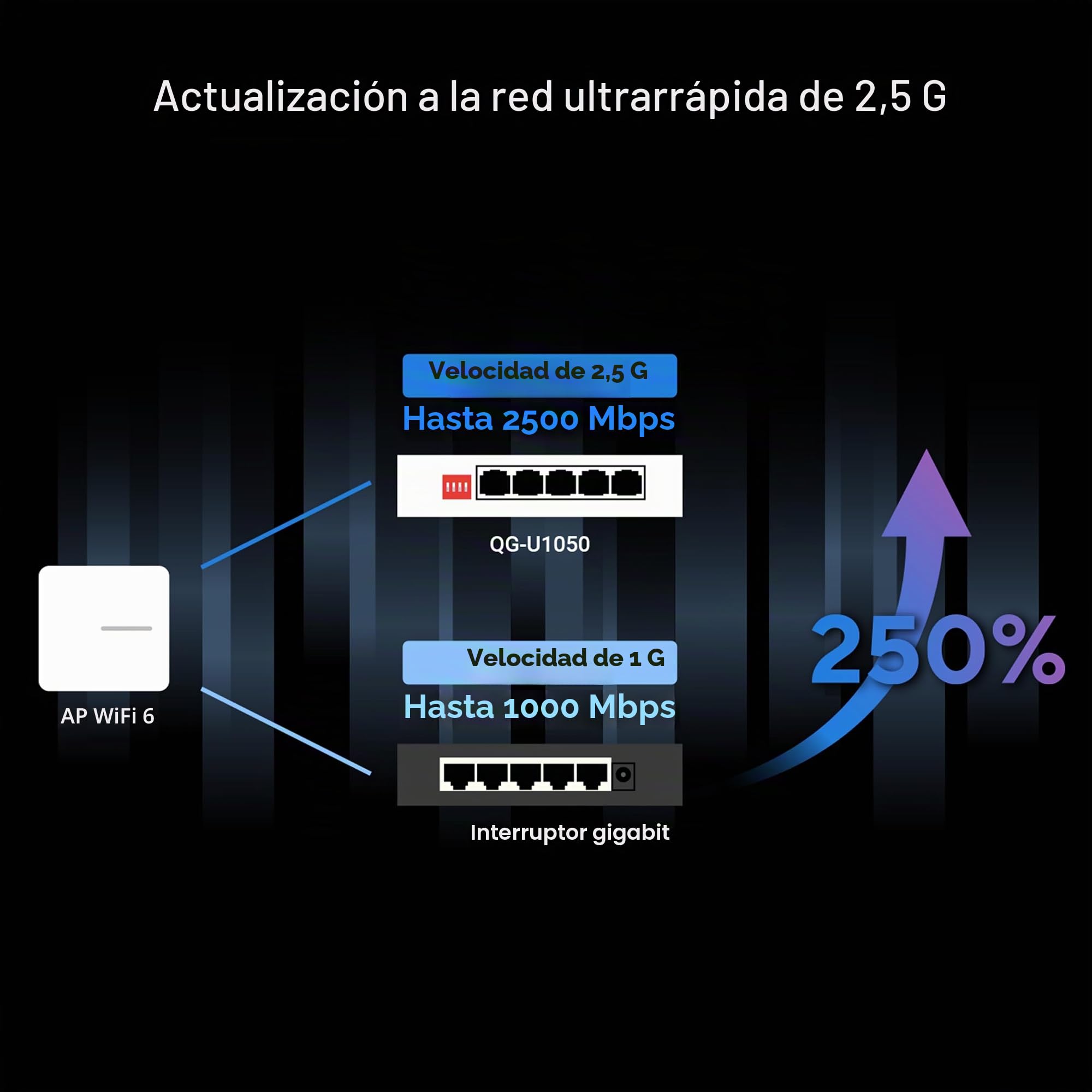 ASUS QG-U1050 - Switch no gestionable de 5 Puertos y 2,5G, 4 Modos Inteligentes, hub de Redes domésticas, Separador Ethernet, Plug and Play, fácil configuración, Funcionamiento silencioso