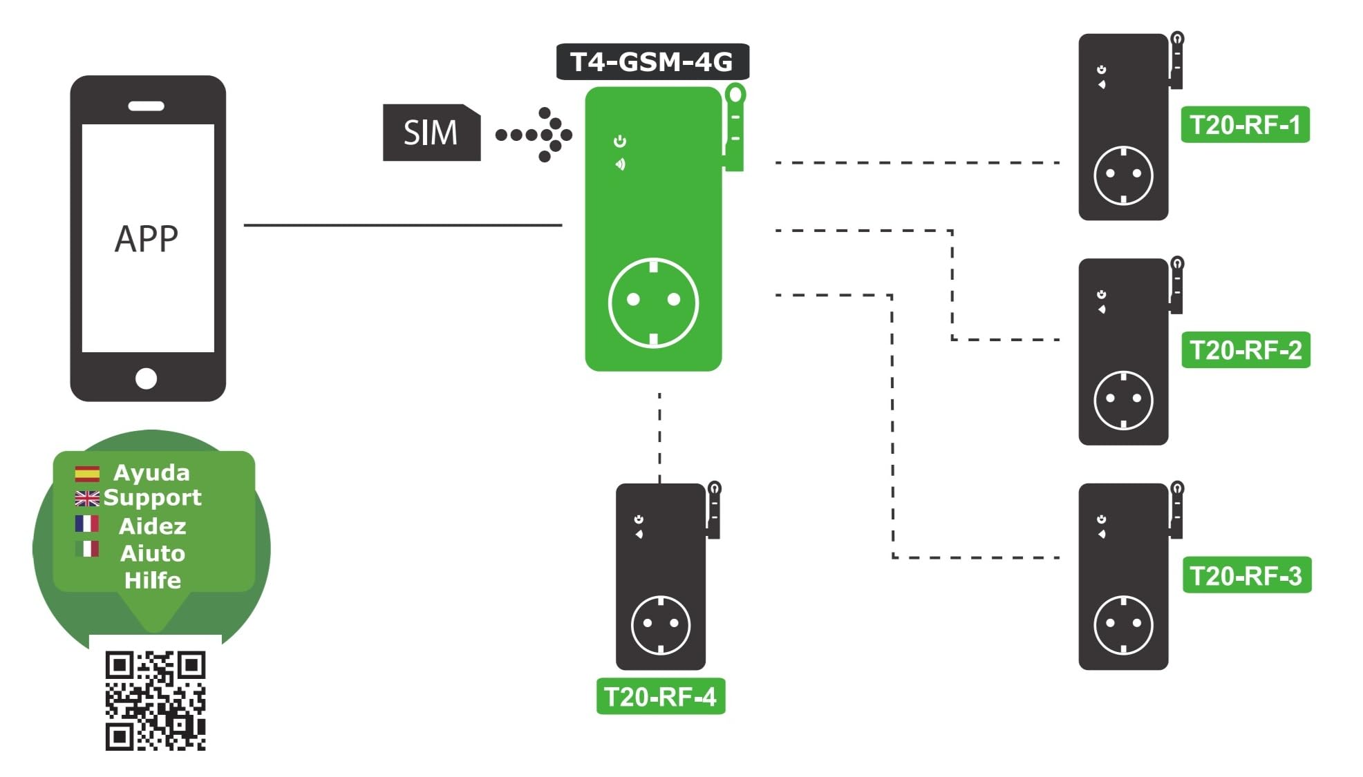 Presa Intelligente senza Internet/WiFi | Richiede Scheda SIM GSM/4G | Con Sensore di Temperatura e Controllo Remoto via SMS, Chiamata o APP | Notifica Istantanea di Interruzione