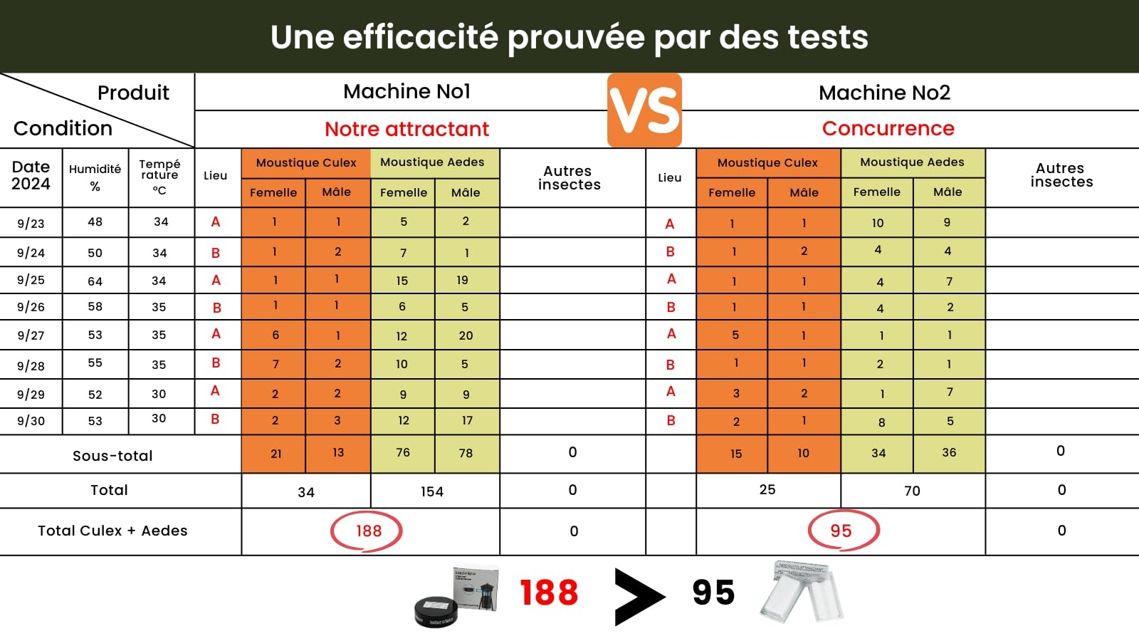 attractif anti moustiques tigres/communs pour piège à moustiques Nostiq 1600 Instinct-Nature pour piège extérieur sans danger pour les enfants et animaux domestiques