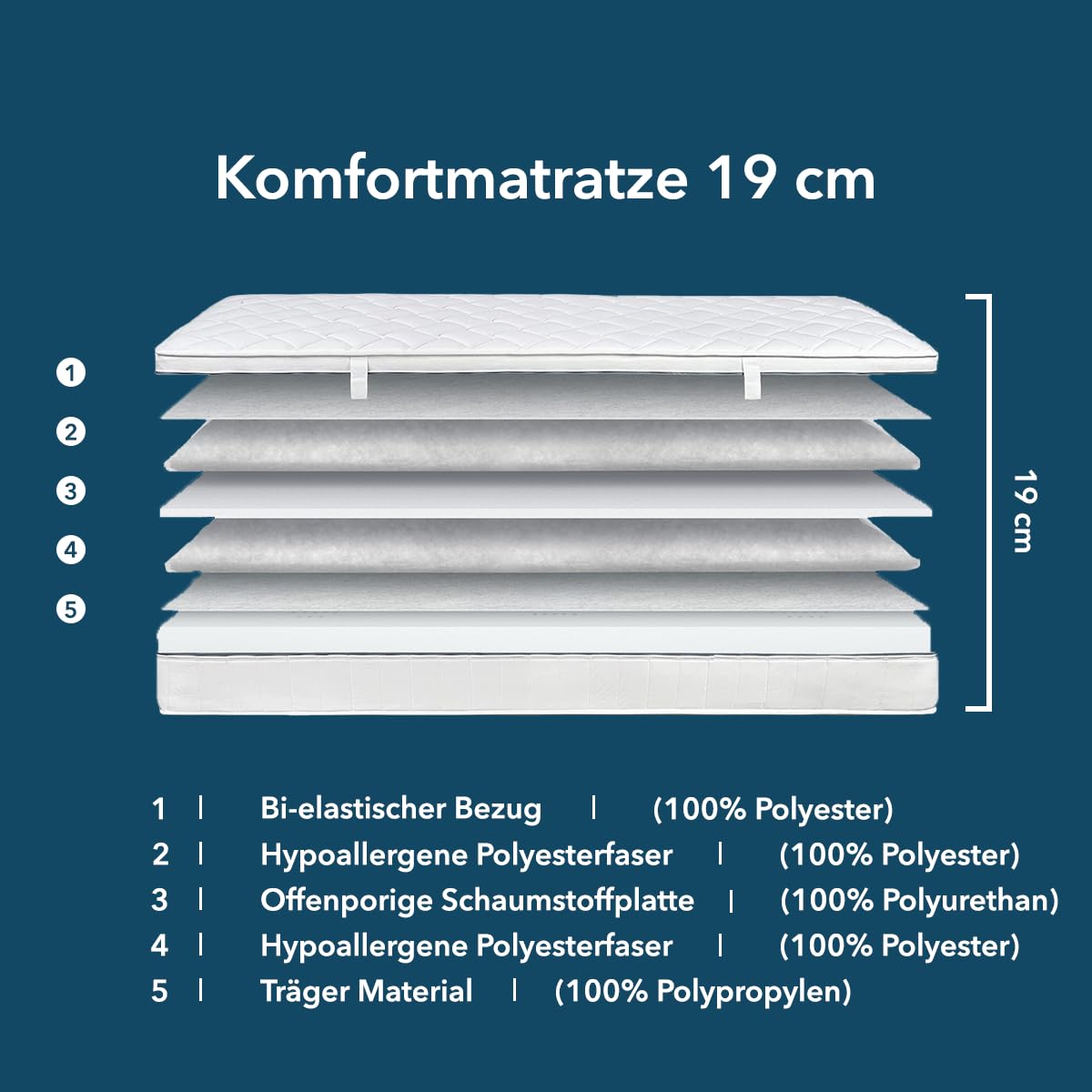 Ortho-RelaxMatratze 140x200cm, 19cm hoch, Härtegrad H2 & H3, 100-Nächte-Probeschlaf, wendbar, weiche & feste Seite, 7-Zonen-Spezial-Komfortschaum