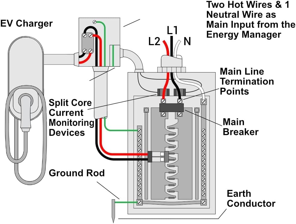 Wiring diagram illustrating the connection of the BlackBox Energy Manager to an EV charger and electrical panel, showing main line termination points, split core current monitoring devices, and grounding.