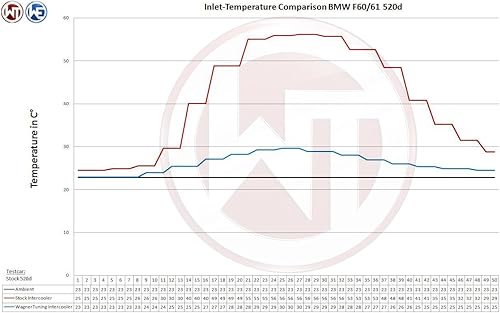 Miniatura 7 de WAGNERTUNING Kit de interenfriador de rendimiento para BMW 535i/518d/520d/525d/530d/640i/640d/740i/730d/740d F07/F10/F11/F18/F06/F12/F13/F01/F02