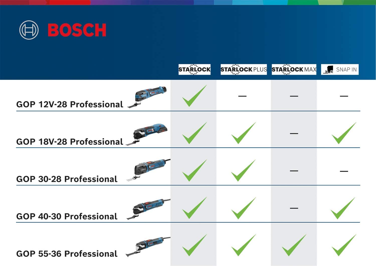 Bosch Professional: narzędzie wielofunkcyjne Multi-Cutter GOP 40-30 400 W & Bosch Accessories 4-CZĘŚCIOWY ZESTAW DO PODŁÓG I ZABUDOWY