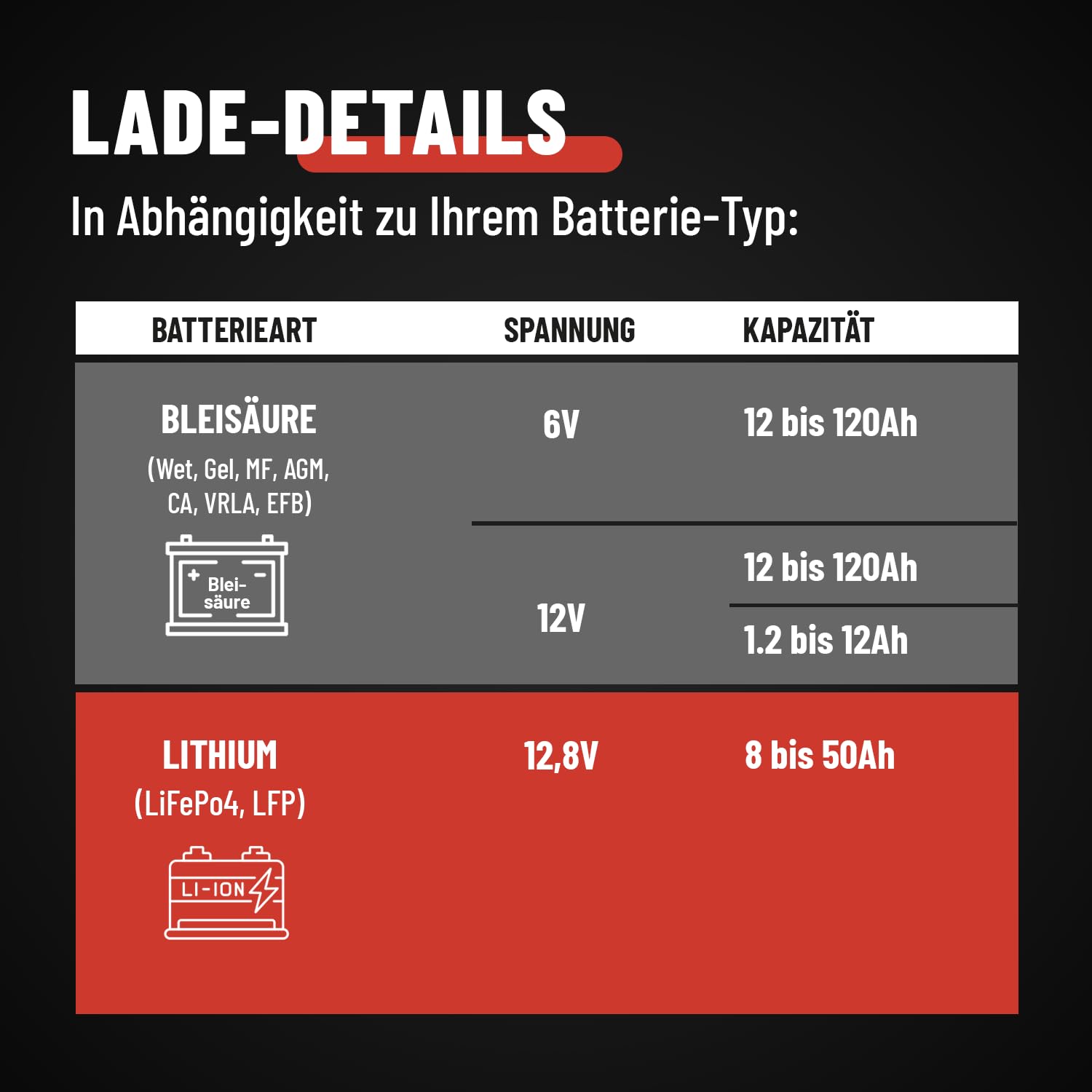 ABSINA 3,8 A Batterieladegerät KFZ für 6V & 12V Blei Batterie bis 120Ah & 12,8V Lithium - Ladegerät Autobatterie - AGM Ladegerät für Auto Motorrad Wohnwagen - Erhaltungsladegerät