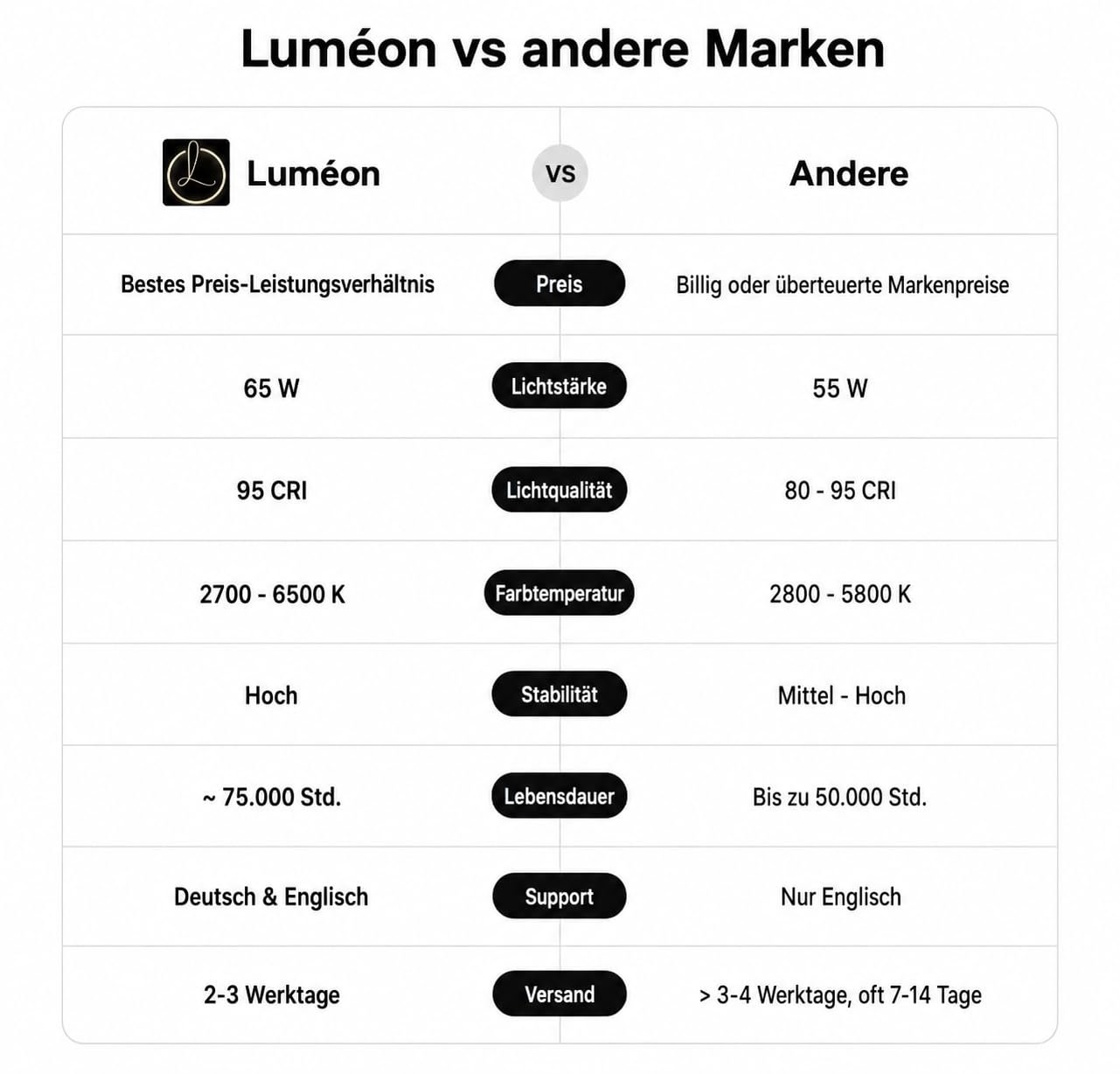 Luméon 56cm Ringlicht mit Stativ – 22 Zoll Ringleuchte für professionelle, großflächige Beleuchtung, Werbevideos & Portraitfotografie