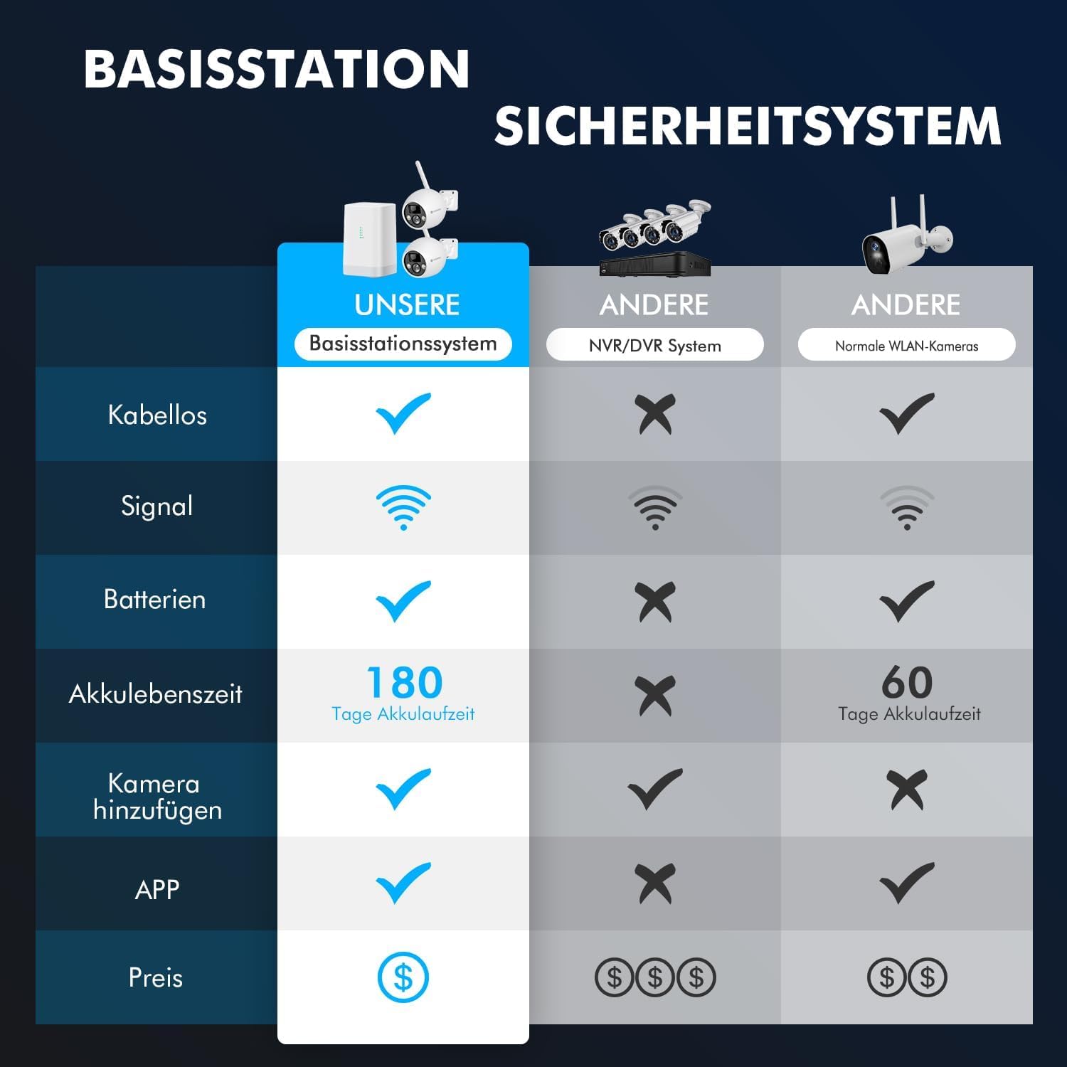 4MP Überwachungskamera aussen akku WLAN Kamera Outdoor mit PIR Bewegungsmelder, Nachtsicht, IP66 Schutz, funktionsfähig mit Alexa