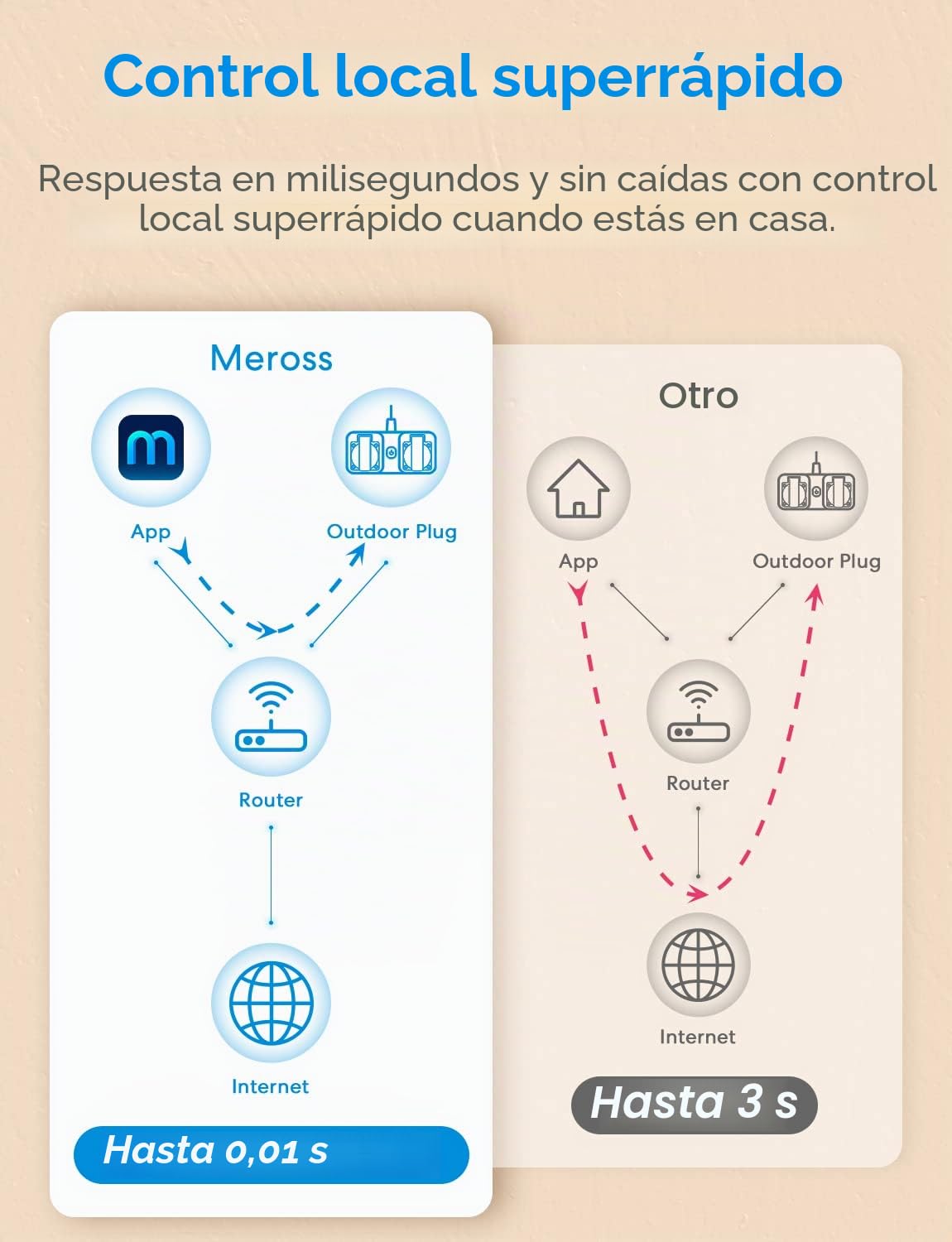 Meross Enchufe Inteligente Exterior Impermeable, WiFi Enchufe Exterior con 2 Tomas, Compatible con Alexa, Google Assistant y SmartThings, con Control Remoto