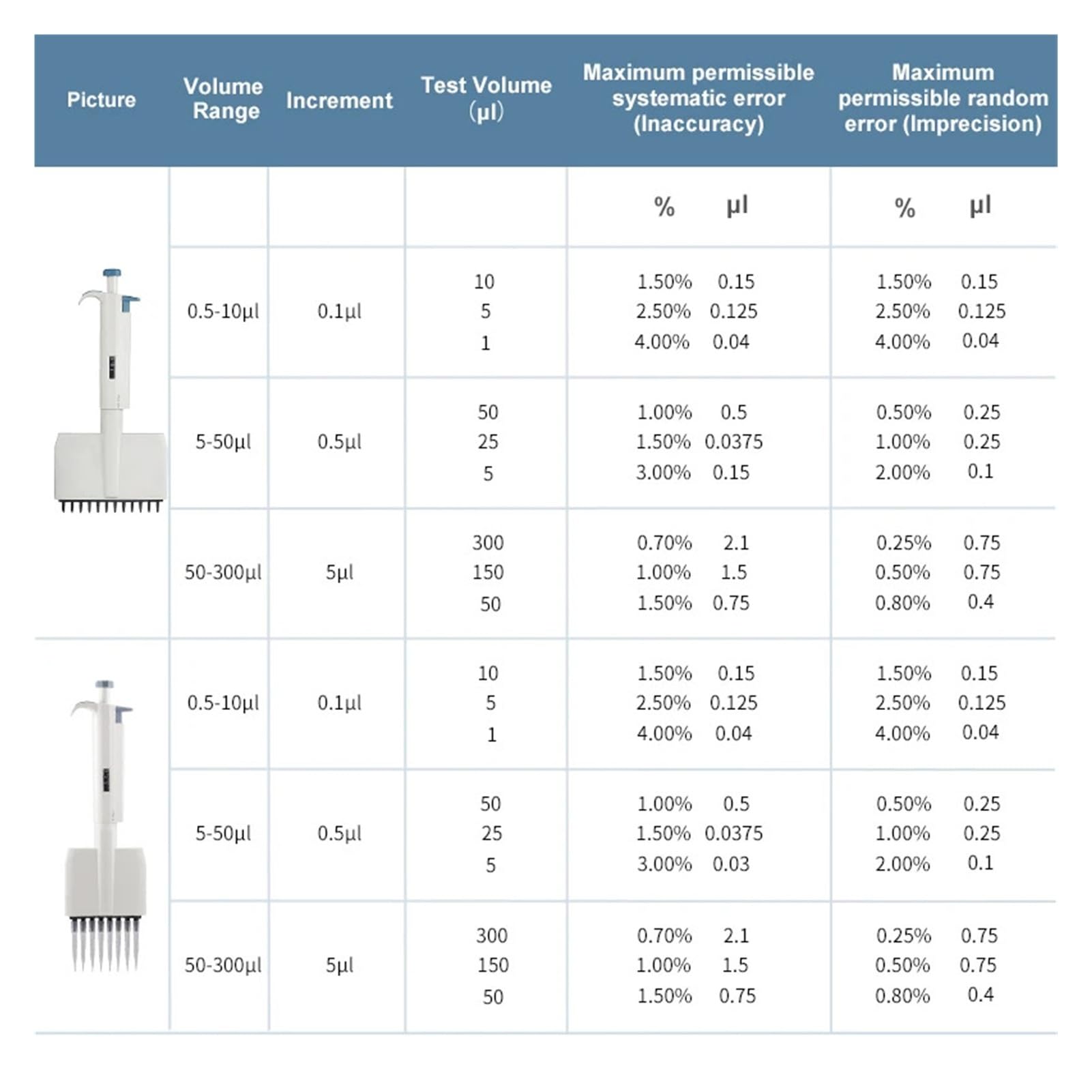 pipeta de laboratorio 1 pipeta digital manual ajustable de volumen variable de 0,5 μl a 300 μl, multicanal, de 8/12 canales.(8 Channels 0.5-10ul)