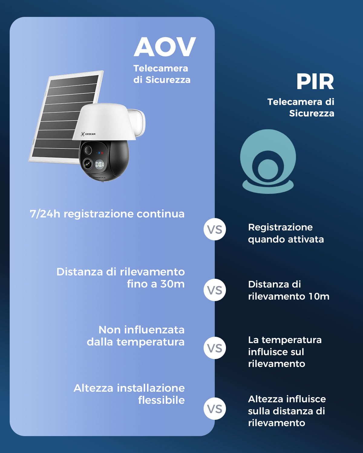 COCOCAM 24/7 AOV 4G Telecamera Esterno con SIM 30m Visione Notturna | 10000mAh Batteria & 8W Pannello Solare, Tracciamento Auto & Rilevamento AI, 2K PTZ, Scheda eSIM Inclusa (Senza WiFi)