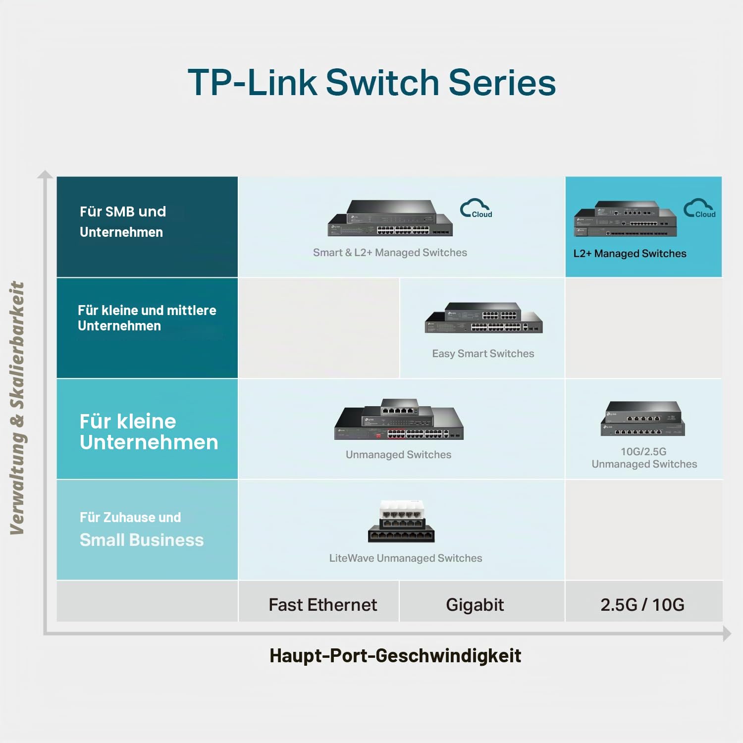 TP-Link TL-SX3008F | 8 Port 10G SFP+ Enterprise Level Switch | L2+ Smart Managed | Omada SDN Integrated | IPv6 | Statisches Routing | L2/L3/L4 QoS, IGMP & LAG | begrenzter lebenslanger Schutz