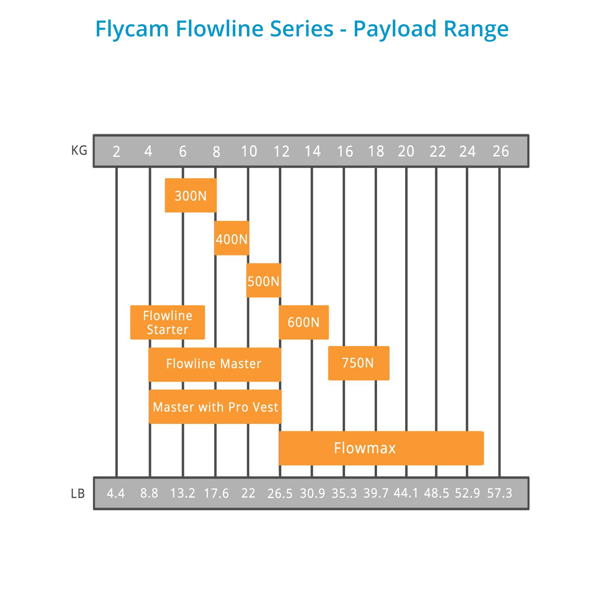 FLYCAM Flowline Chaleco Starter con Brazo 2 Ejes Placid 5-7,5 kg Kit cámara | Brazo preinstalado con dos muelles de tensión intercambiables; incluye cuerda de seguridad para uso en producción a mano