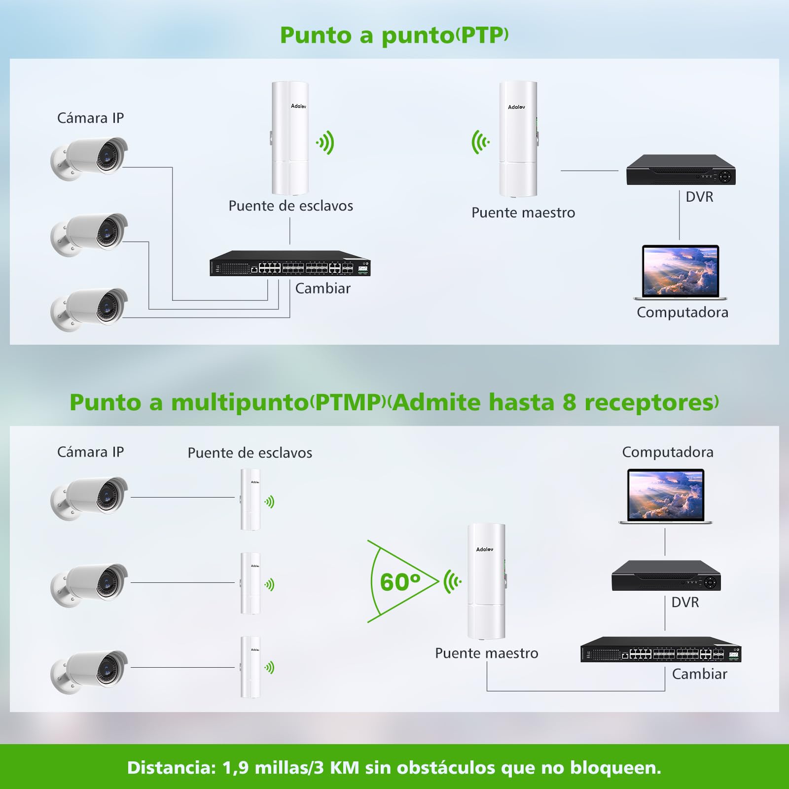 AdaLov CPE366 Puente Inalámbrico Exterior Gigabit 5.8GHz, Wireless Bridge Punto a Punto/Multipunto con Soporte, Plug and Play, Extensión de Red para CCTV/Cámaras/Jardín/Garaje/Taller, Impermeable, PoE