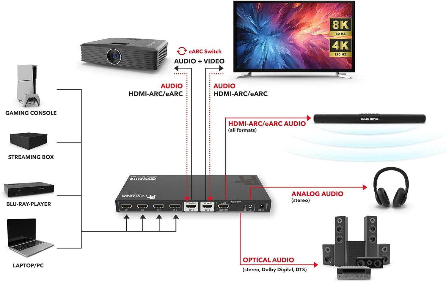 Connection diagram for FeinTech AX341 HDMI Splitter Switch showing various source devices, displays, and audio systems connected.