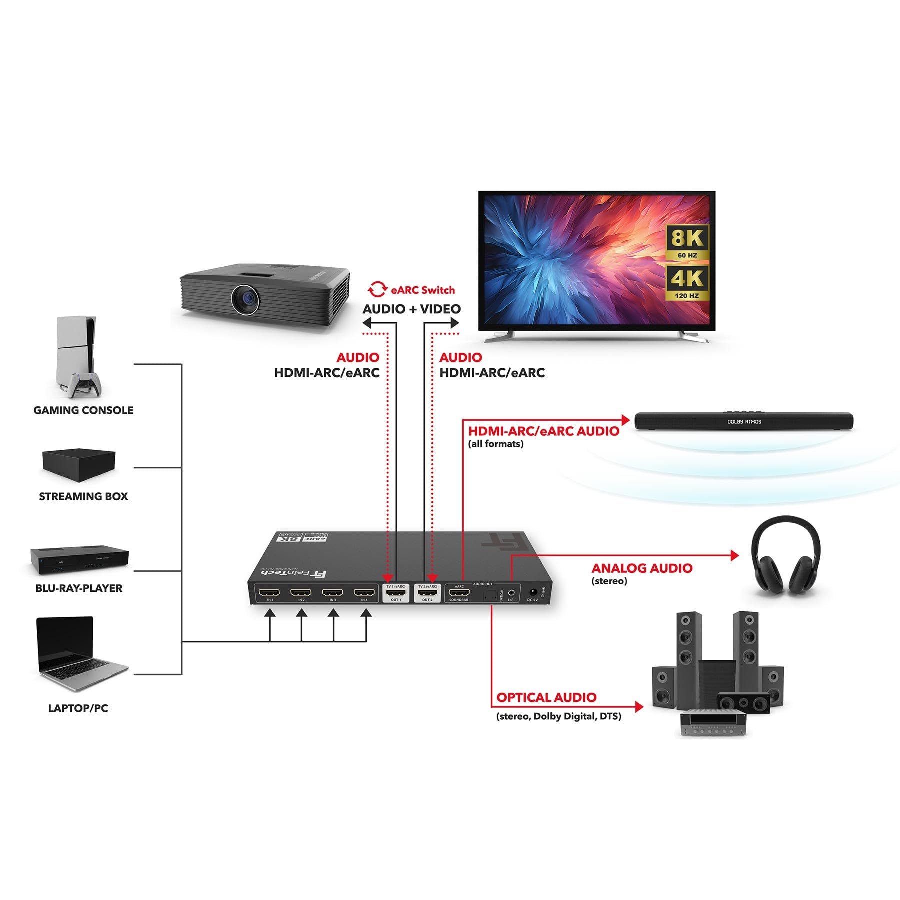 FeinTech AX341 HDMI 2.1 eARC Splitter Switch 4 In 2 Out with Audio Extractor (eARC Soundbar, Toslink & AUX), 8K 60Hz, 4K120Hz, Downscaler