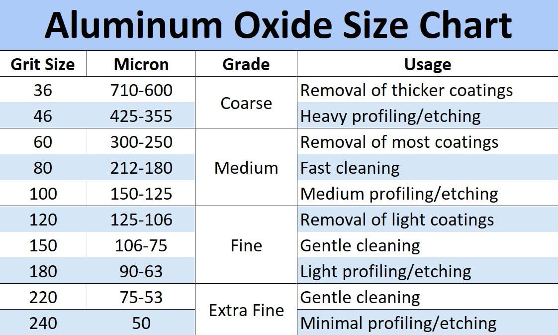Aluminum Oxide - 50 lbs. or 22. 69 kg. - Sand Blasting Abrasive Media for Sandblasters, Sandblast Guns and Blast Cabinets (#320 Grit - Ultra Fine)