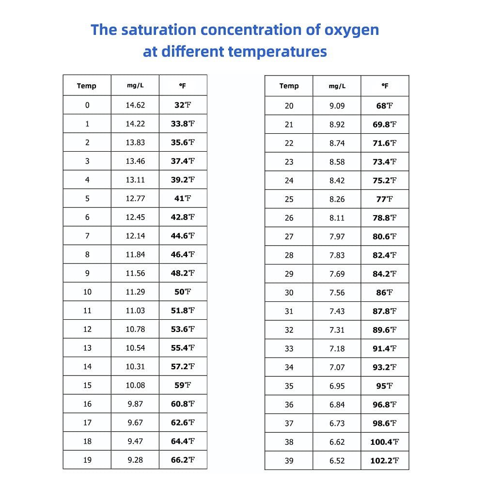 Medidor de oxígeno disuelto con ATC, rango de medición de 0 a 40,00 mg/L, kit de prueba de oxígeno disuelto para estanque, acuario, acuicultura y acuario, dometrio con fluido de llenado de electrodos.