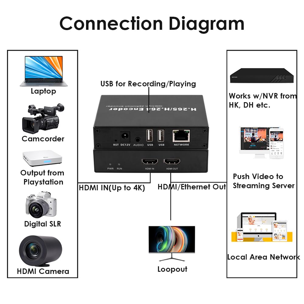 EXVIST H.265 - Codificador de Video HDMI 4K, codificador HDMI a IP, USB 2.0 Dual para grabación, Bucle HDMI, Compatible with ONV/HK, transmisión en Vivo para Youtube, Facebook, Wowza, Twitch
