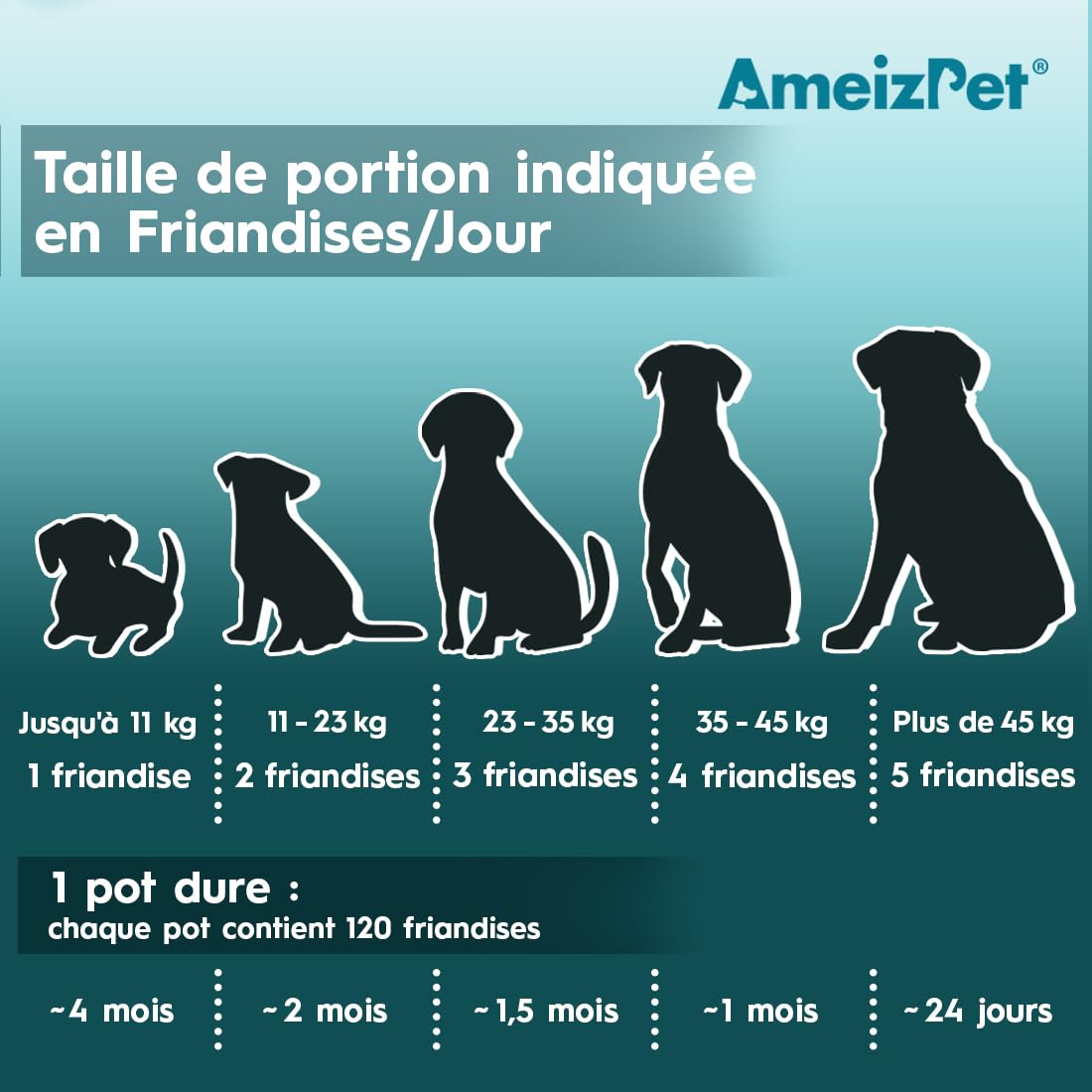 AmeizPet Traitement des Glandes Anales pour Chiens, Friandises Fonctionnelles en Fibres Digestives pour Les Glandes De Chiens, à Mâcher Sainement, 120 Friandises