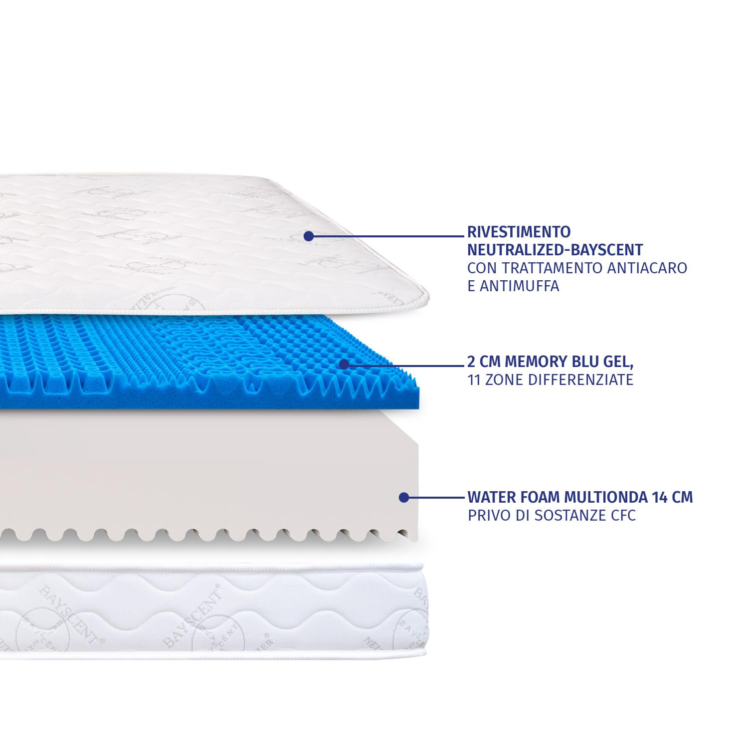 INmaterassi - Materasso Dolce Sonno Light in Memory Gel e Waterfoam, 11 Zone Ergonomiche, Rigidità Media, Rivestimento Anallergico e Antiacaro, Alto 18 cm, Letto Matrimoniale 160 x 190 cm