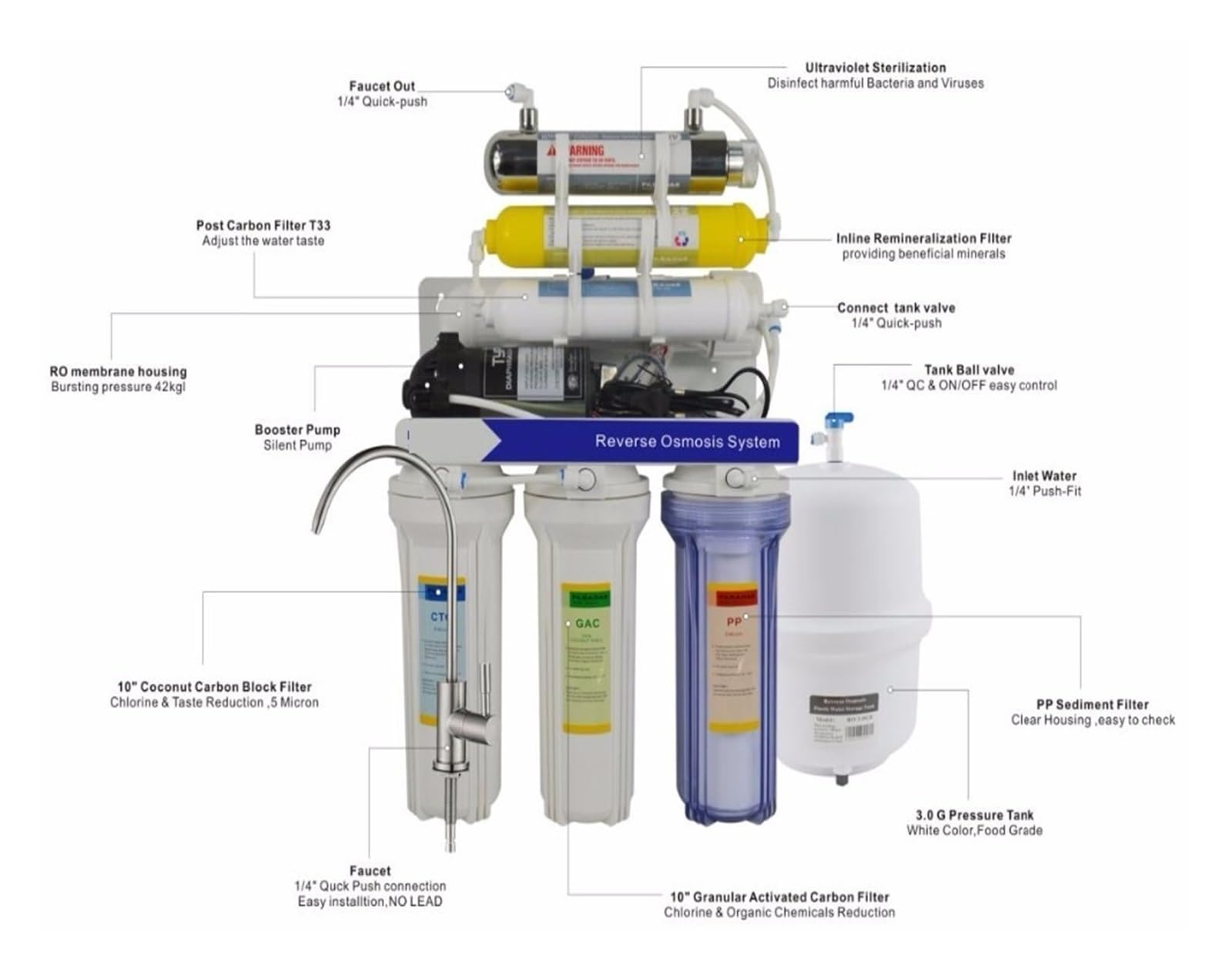 Filtro de agua debajo del fregadero, de filtración de agua de ósmosis inversa ultravioleta de remineralización debajo del fregadero de 7 etapas - 75GPD, purificador mineralizador con 6W UV para su coc