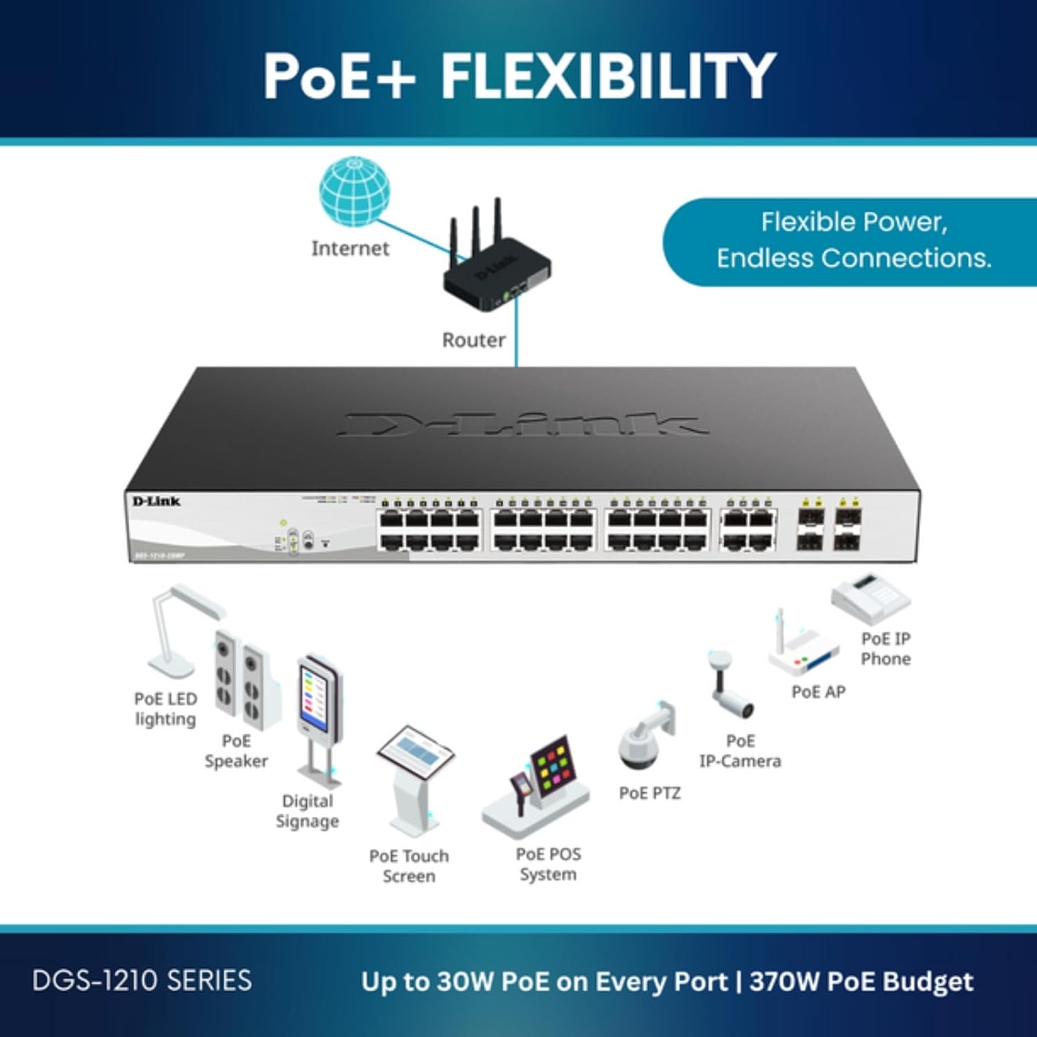 Infographic illustrating PoE+ flexibility with the DGS-1210 series switch connected to a router and various PoE-powered devices like LED lighting, speakers, digital signage, touch screens, POS systems, PTZ cameras, IP cameras, IP phones, and access points.
