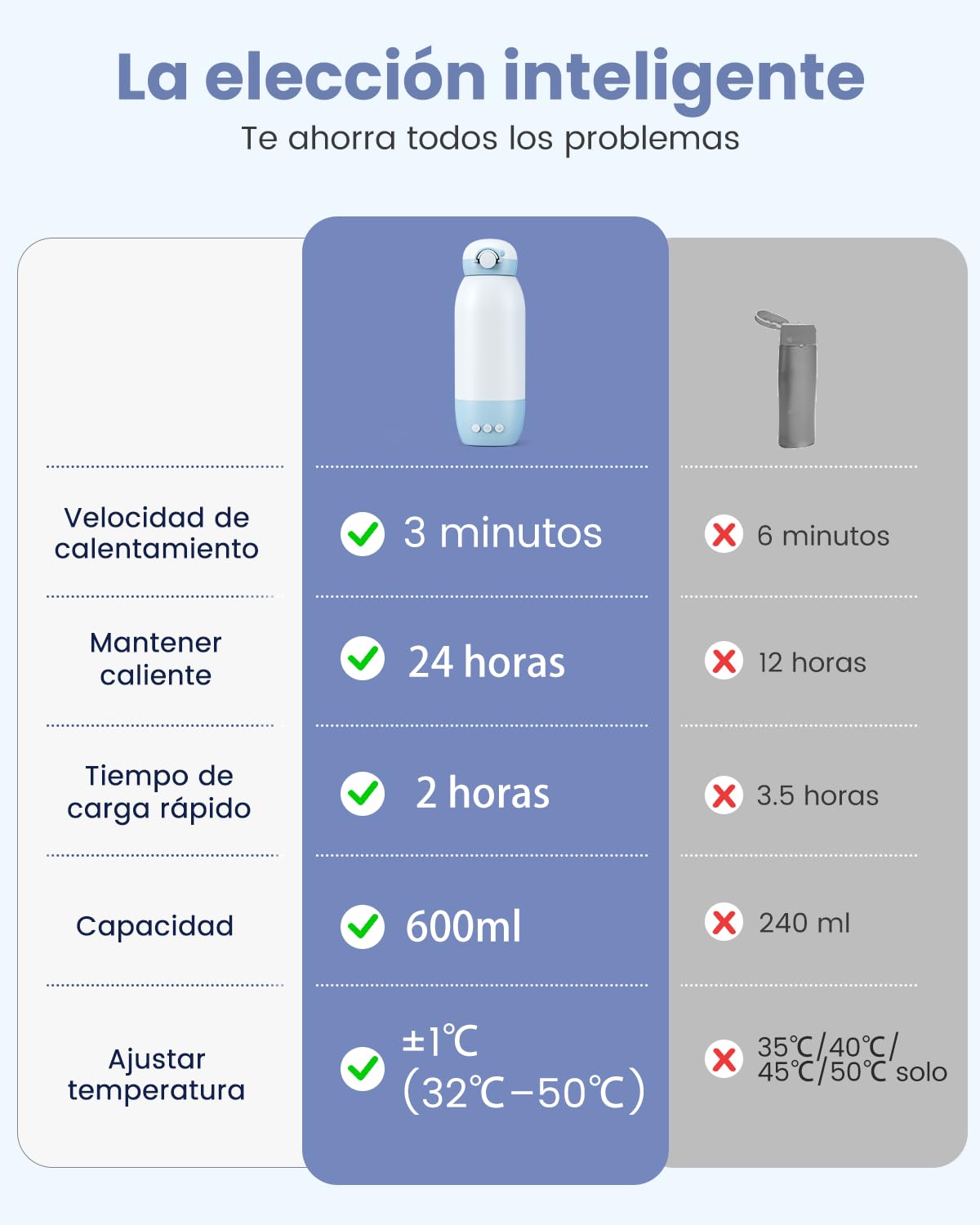 Grownsy calienta biberones portátil para viaje, calentamiento de leche en 2 minutos, batería de 10000mAh, 600ml, control preciso de temperatura