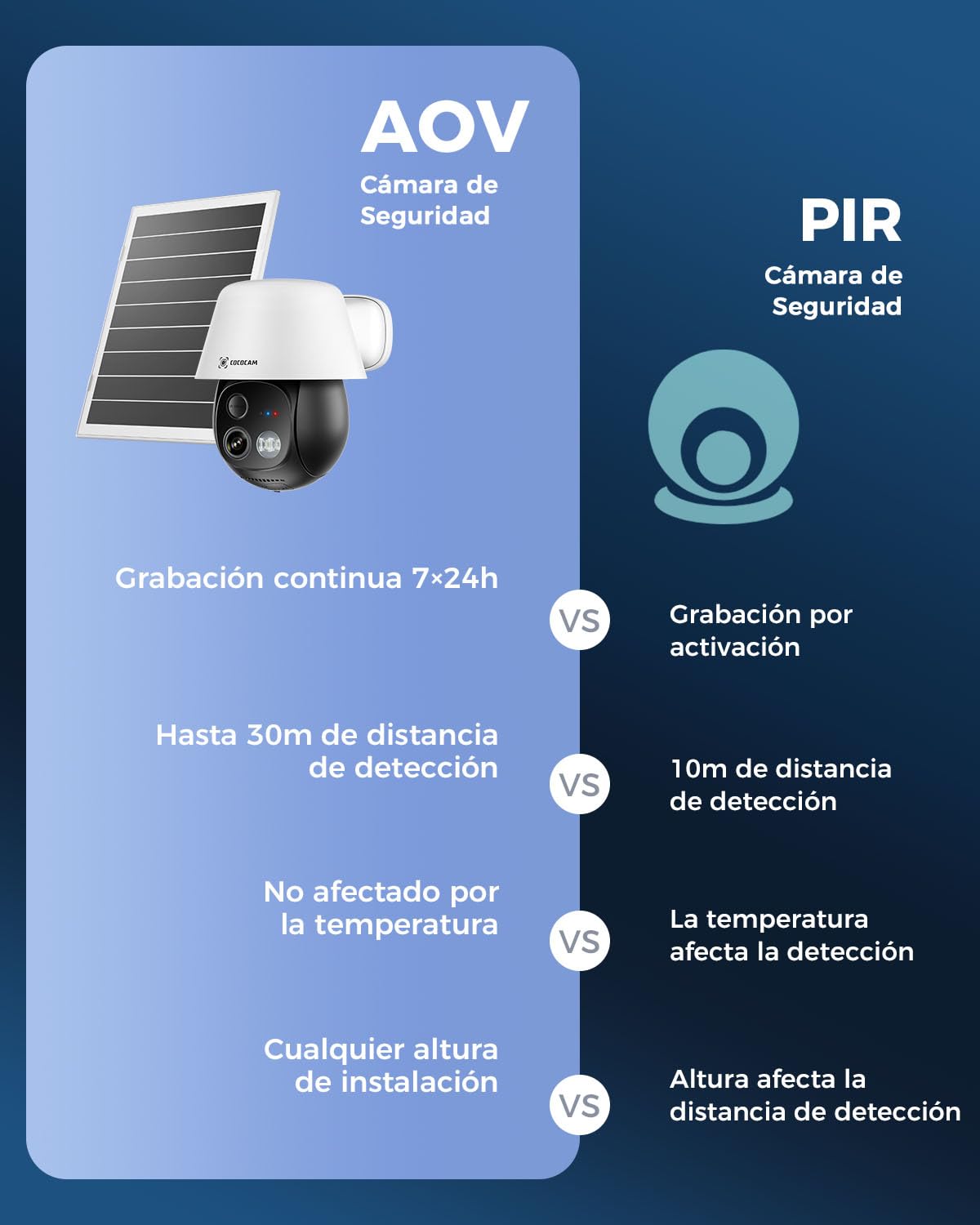 COCOCAM 24/7 AOV 4G Cámara Vigilancia Exterior Solar con SIM | 30m Visión Nocturna, Seguimiento Auto & Detección IA, Batería 10000mAh, Panel Solar 8W, PTZ 2K, eSIM incluida (Sin WiFi)
