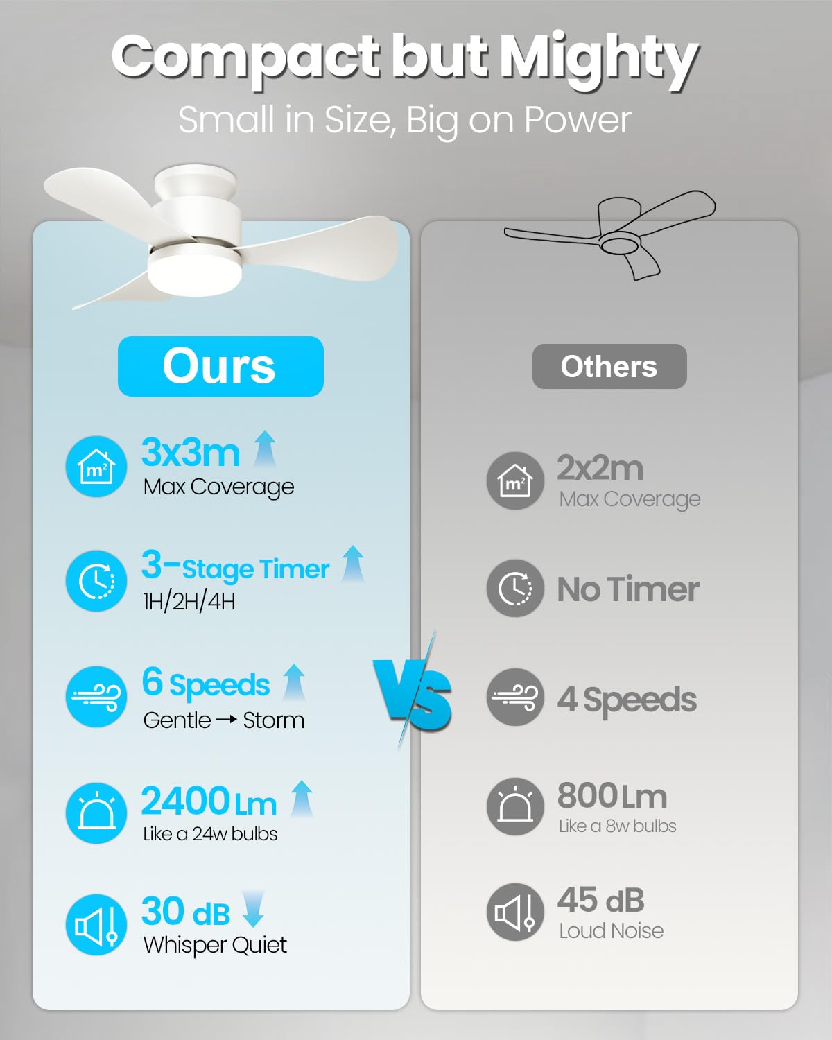 Airwit 71cm Ventilatore da Soffitto con Luce Silenzioso, Piccolo Lampadario Ventilatore Soffitto con Telecomando e Reversible DC Motore, Lampada Ventilatore LED per Camera da Letto, Soggiorno, Cucina