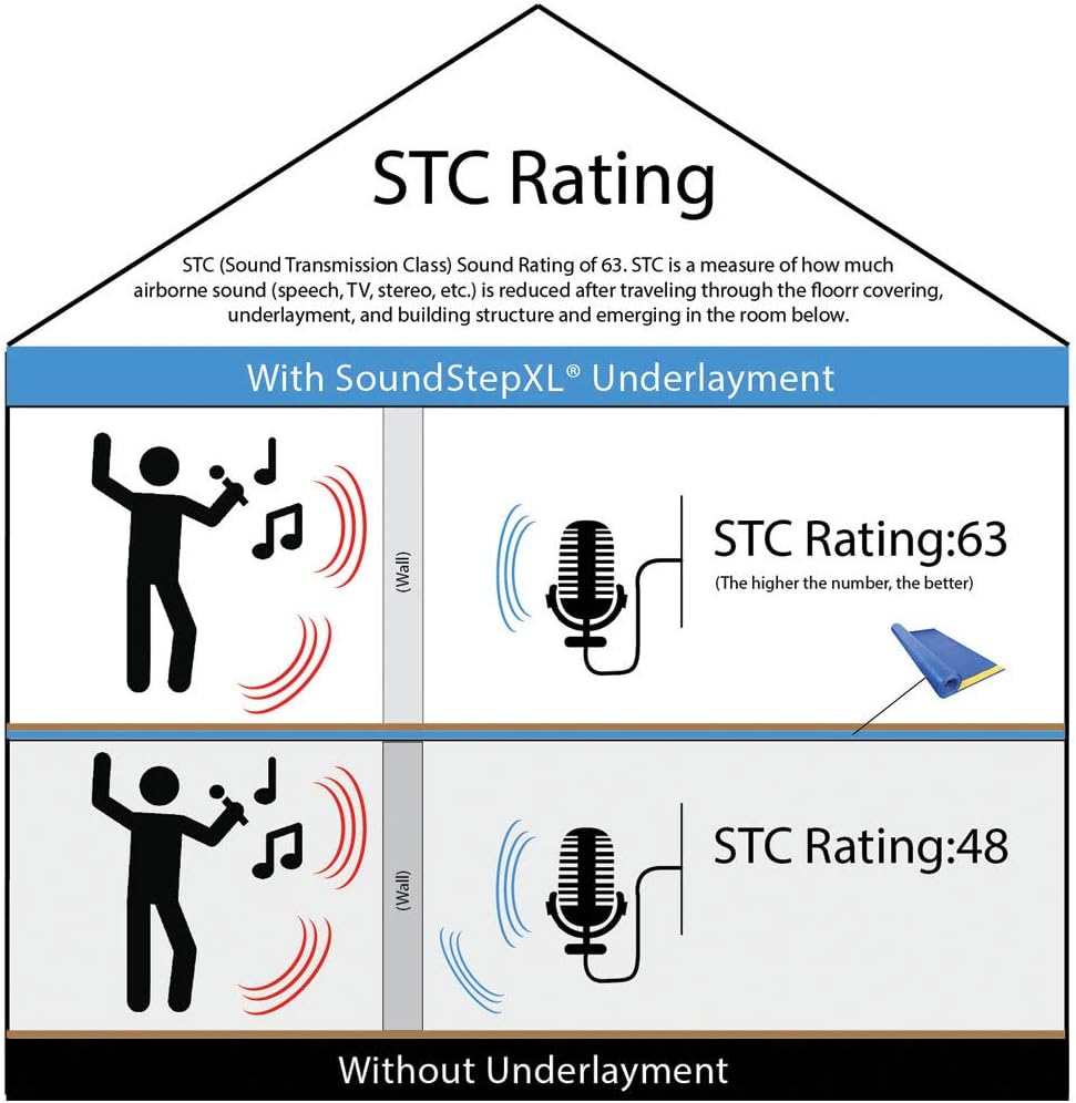SoundStep XL Underlayment for Laminate, Wood & Pad-Attached Floors – 4'x25' Roll (100 sq. ft) with Attached Vapor Barrier, Sound Reduction, Moisture Protection, Compression Resistant – SSXLPE100BLSS