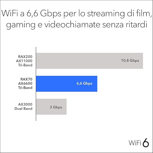NETGEAR Nighthawk AX8 Router WiFi 6 RAX70 8 Flussi simultanei con velocit AX6600 TriBand fino a 18 Gbps Copertura 175 m
