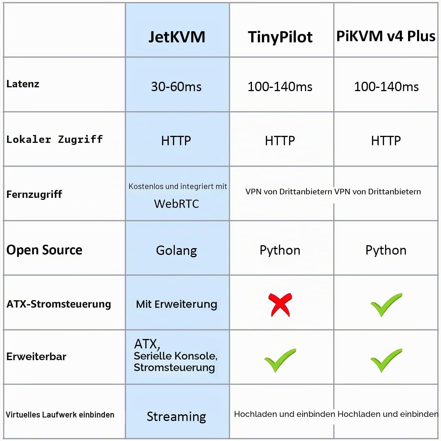 JetKVM IP KVM Over IP PC Fernsteuerung, Open-Source Jet KVM Ethernet mit Touchscreen LCD, Niedriglatenz Fern-BIOS Zugriff kompatibel mit Windows Mac Linux Raspberry Pi Server Rechenzentrum Büro
